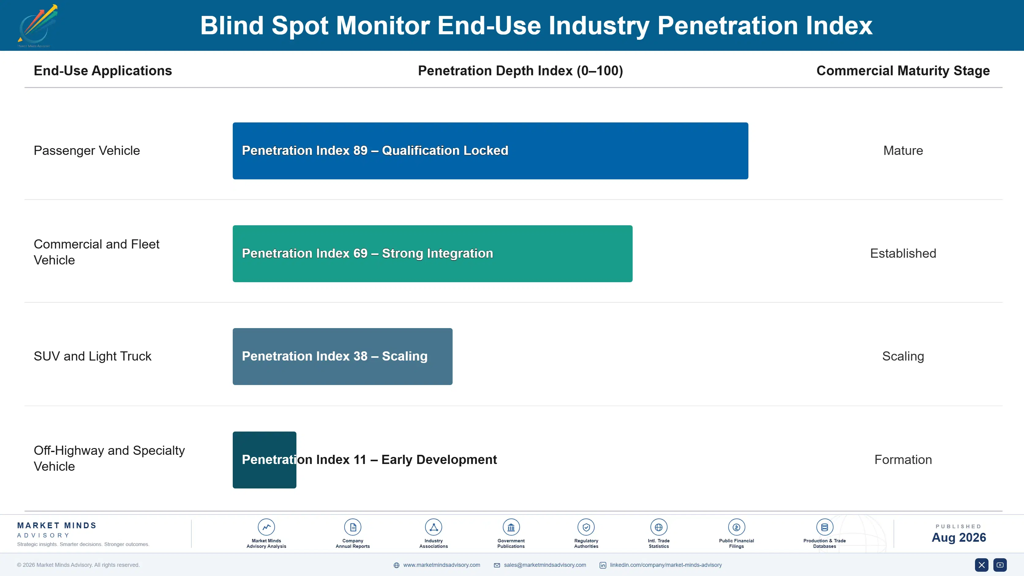 blind-spot-monitor-market-end-use-penetration-index-1787316429248