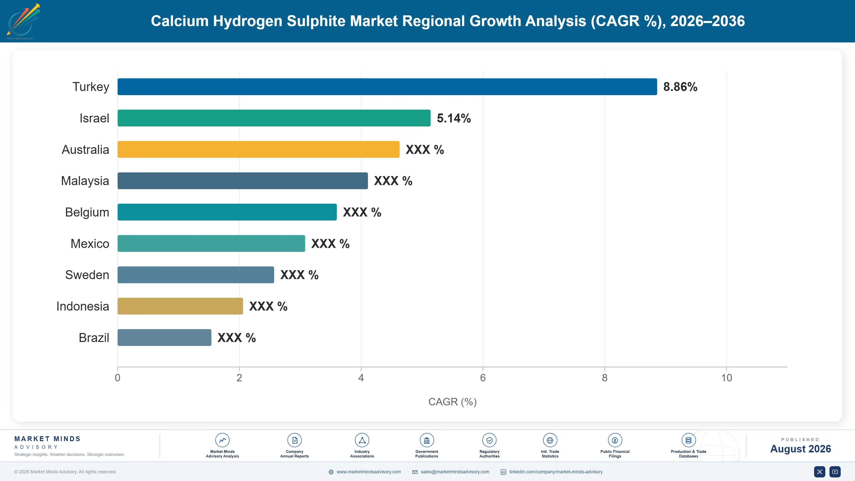 calcium-hydrogen-sulphite-market-country-cagr-analysis-1787302672112