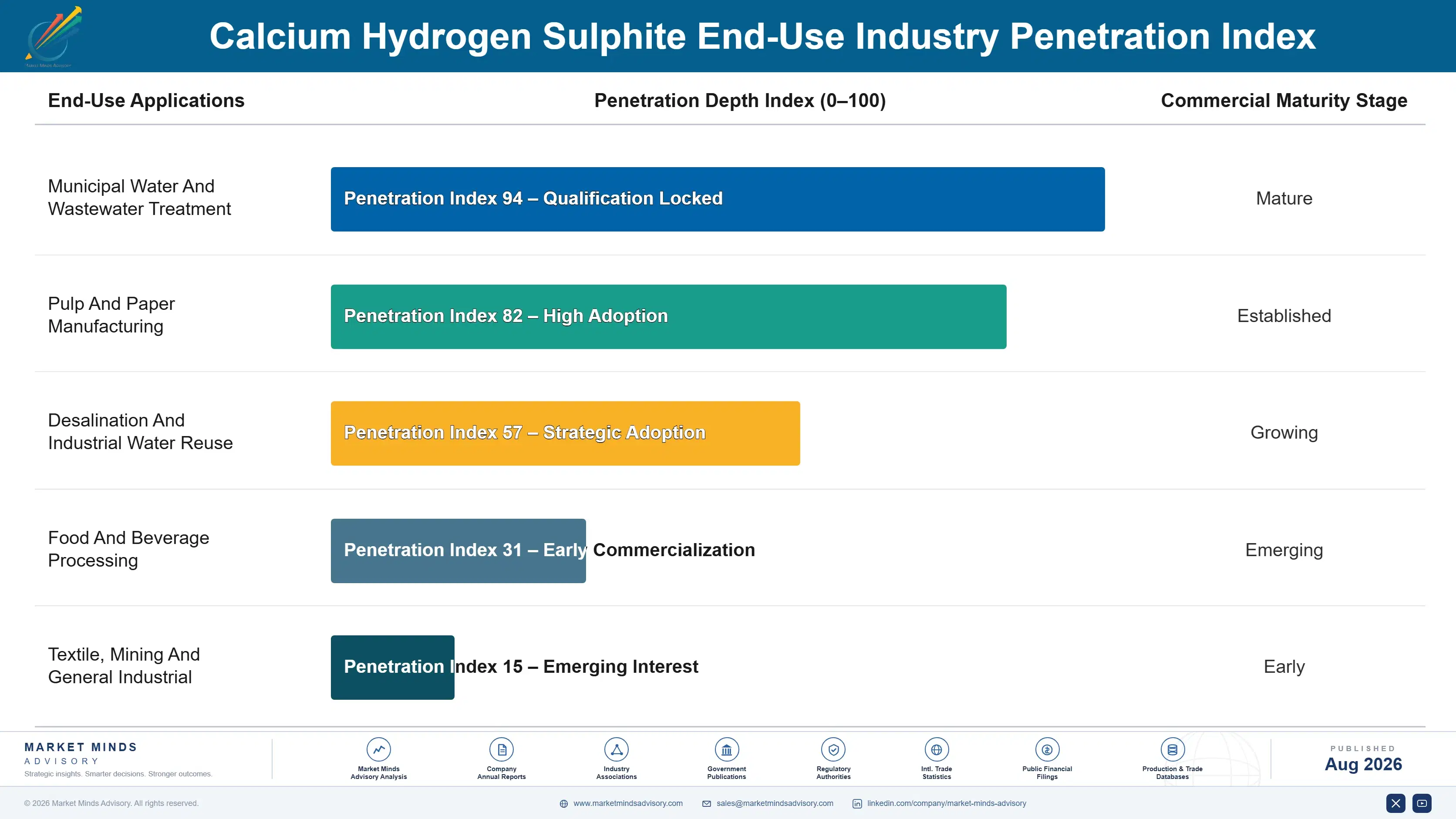 calcium-hydrogen-sulphite-market-end-use-penetration-index-1787302673830