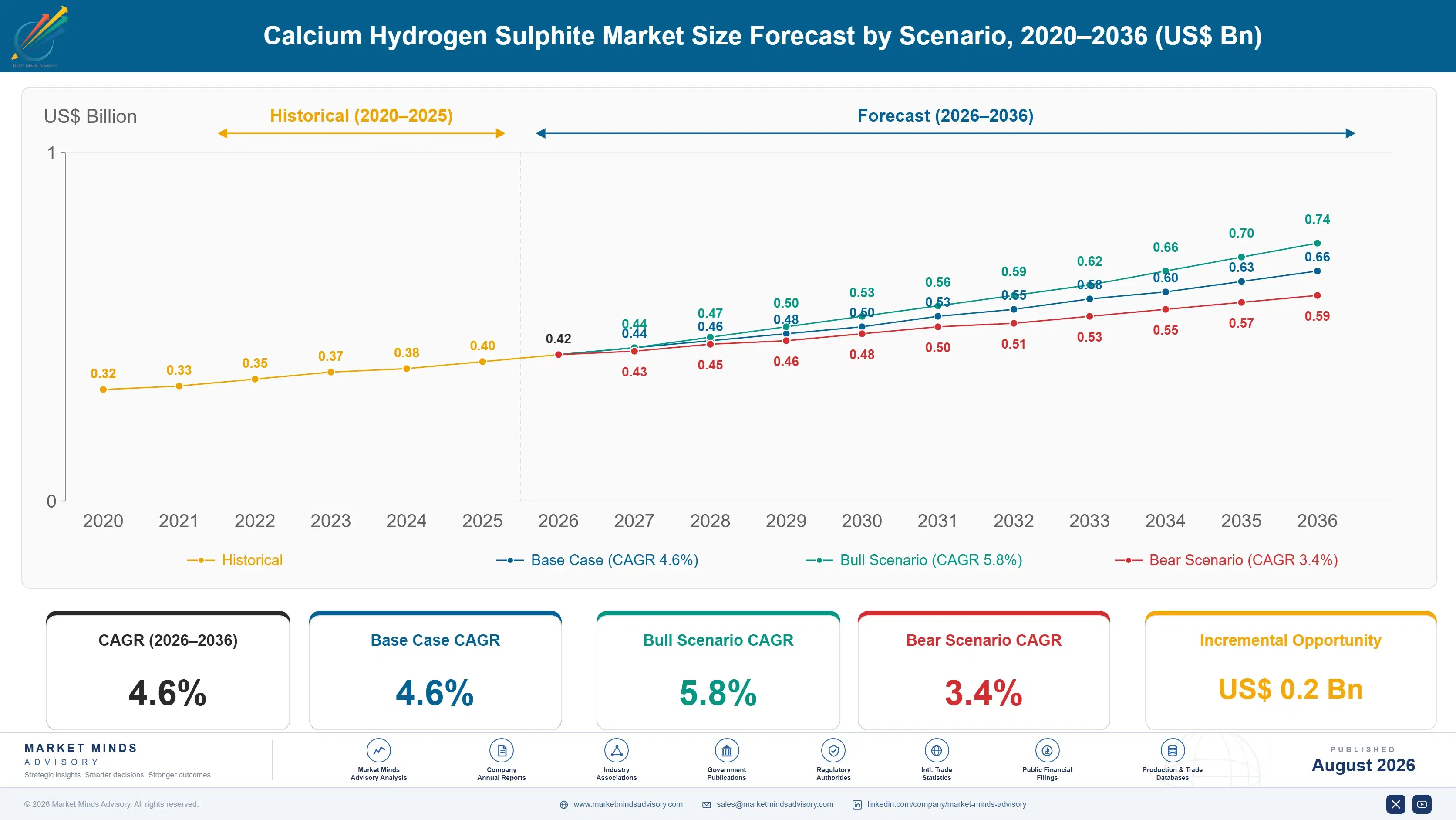 calcium-hydrogen-sulphite-market-size-forecast-scenario-1787302671059