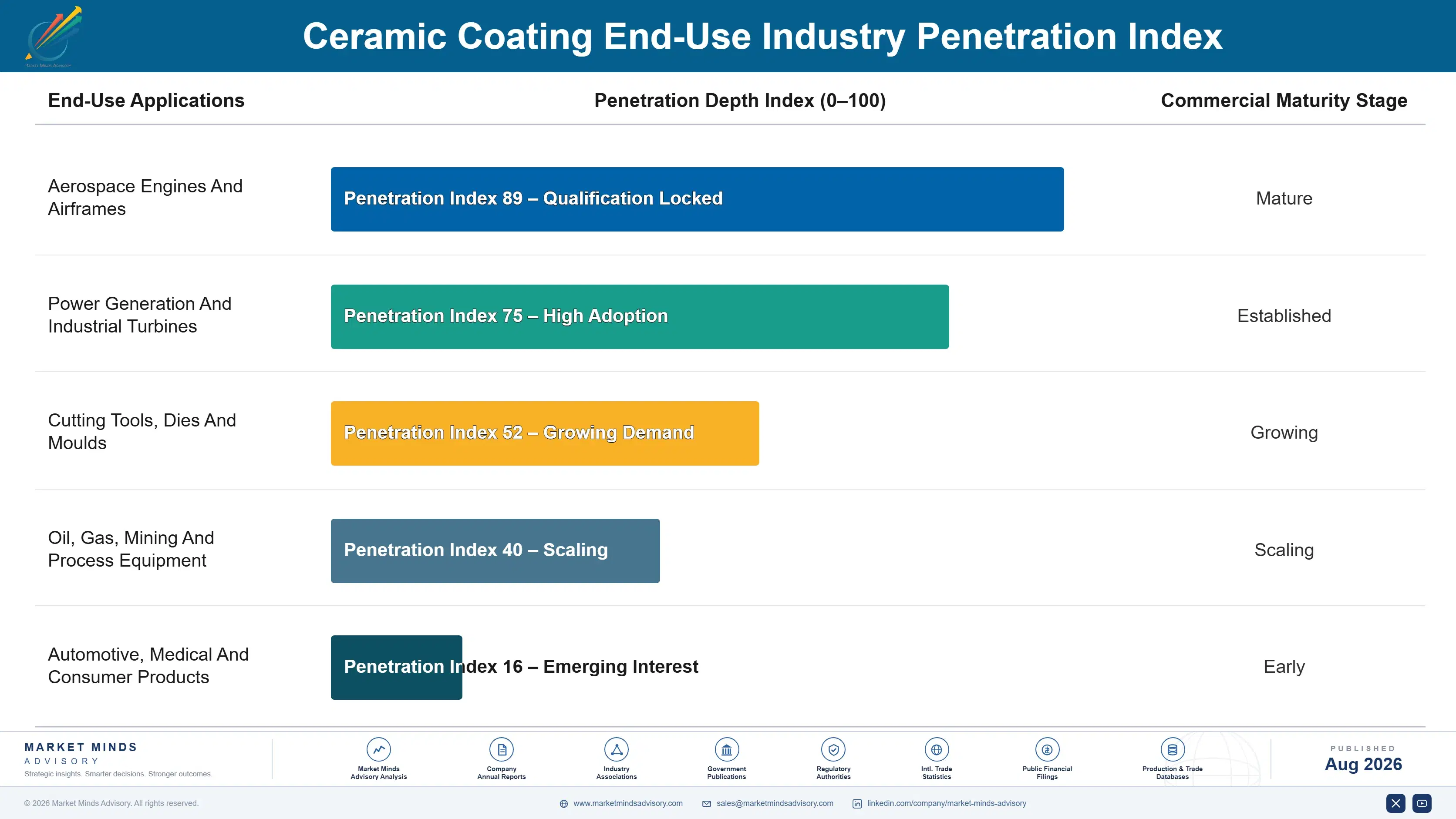 ceramic-coating-market-end-use-penetration-index-1787302680250