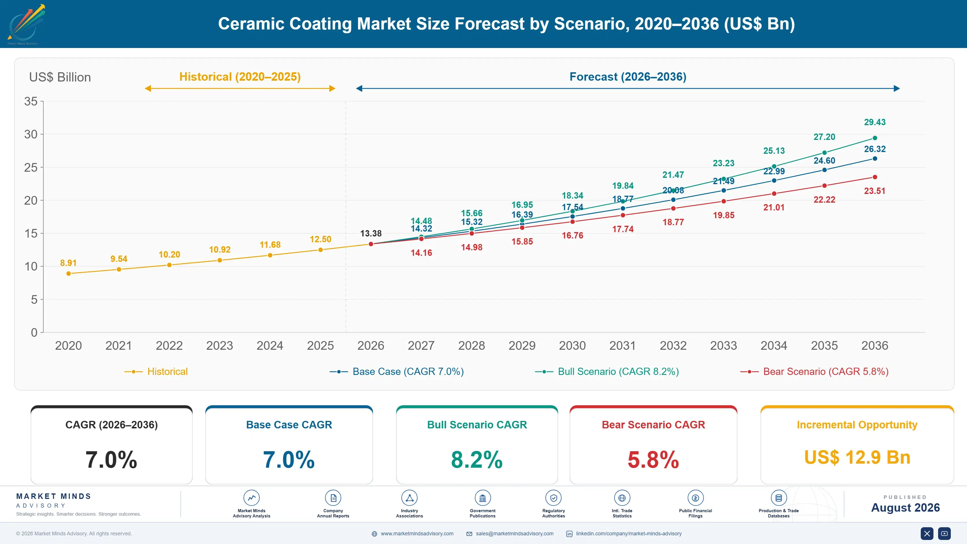ceramic-coating-market-size-forecast-scenario-1787302677489