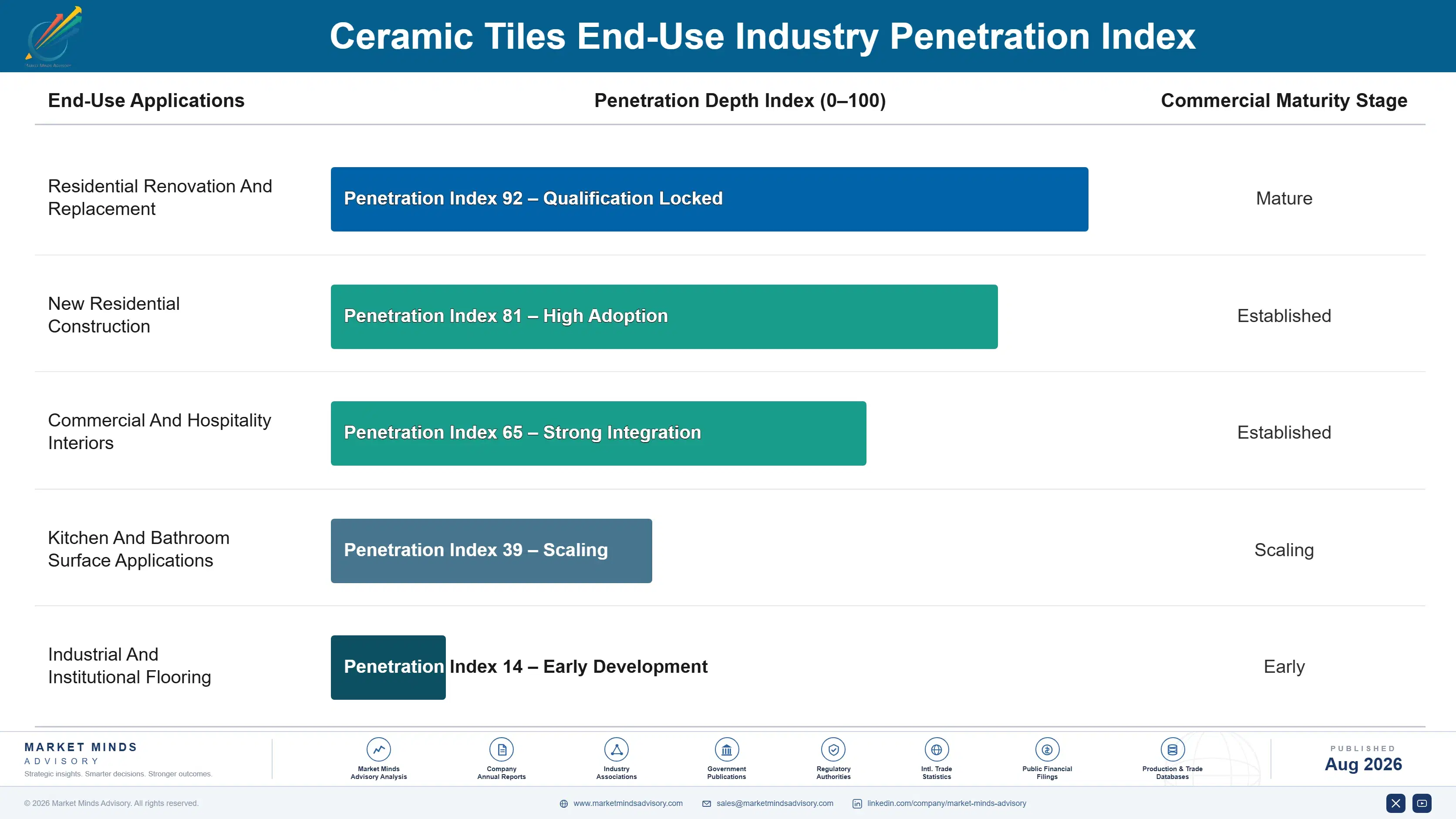 ceramic-tiles-market-end-use-penetration-index-1787302686332