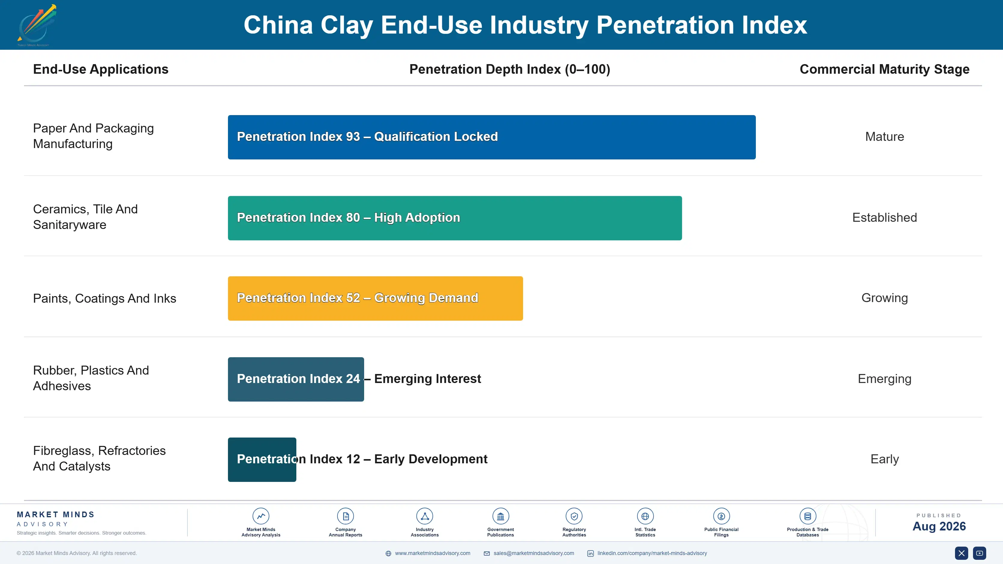 china-clay-market-end-use-penetration-index-1787302692063