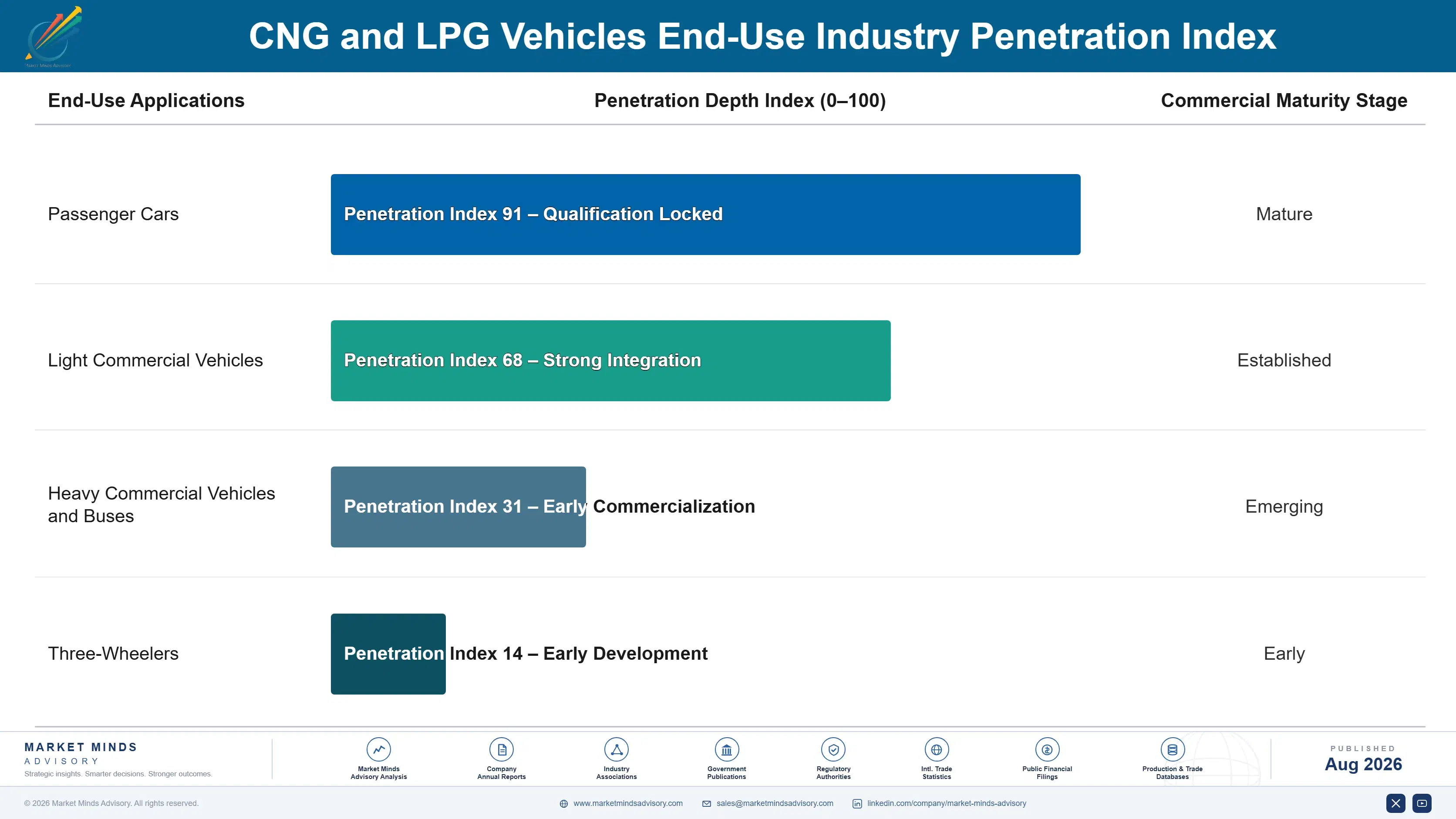 cng-and-lpg-vehicles-market-end-use-penetration-index-1787315660022