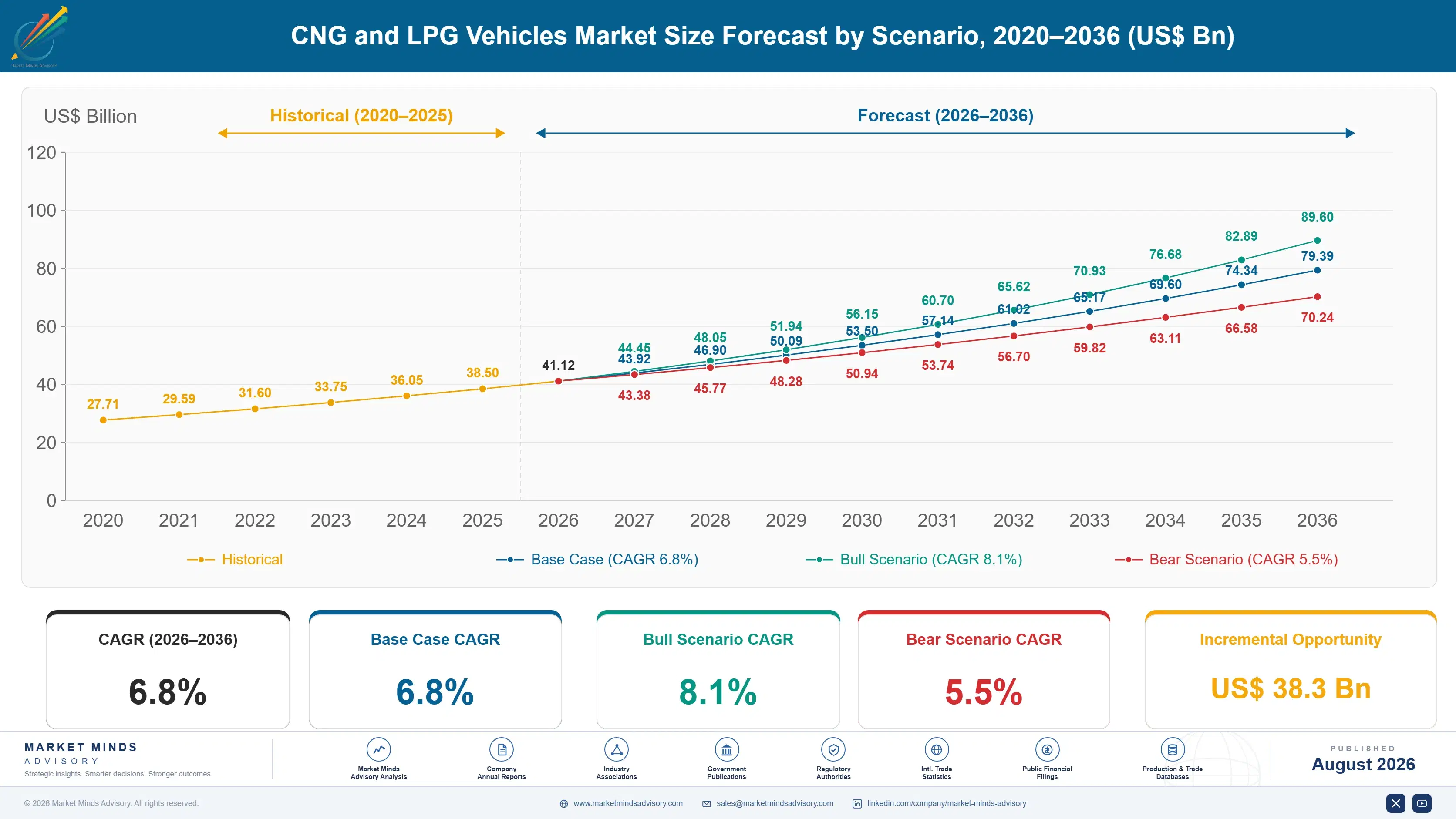 cng-and-lpg-vehicles-market-size-forecast-scenario-1787315657286