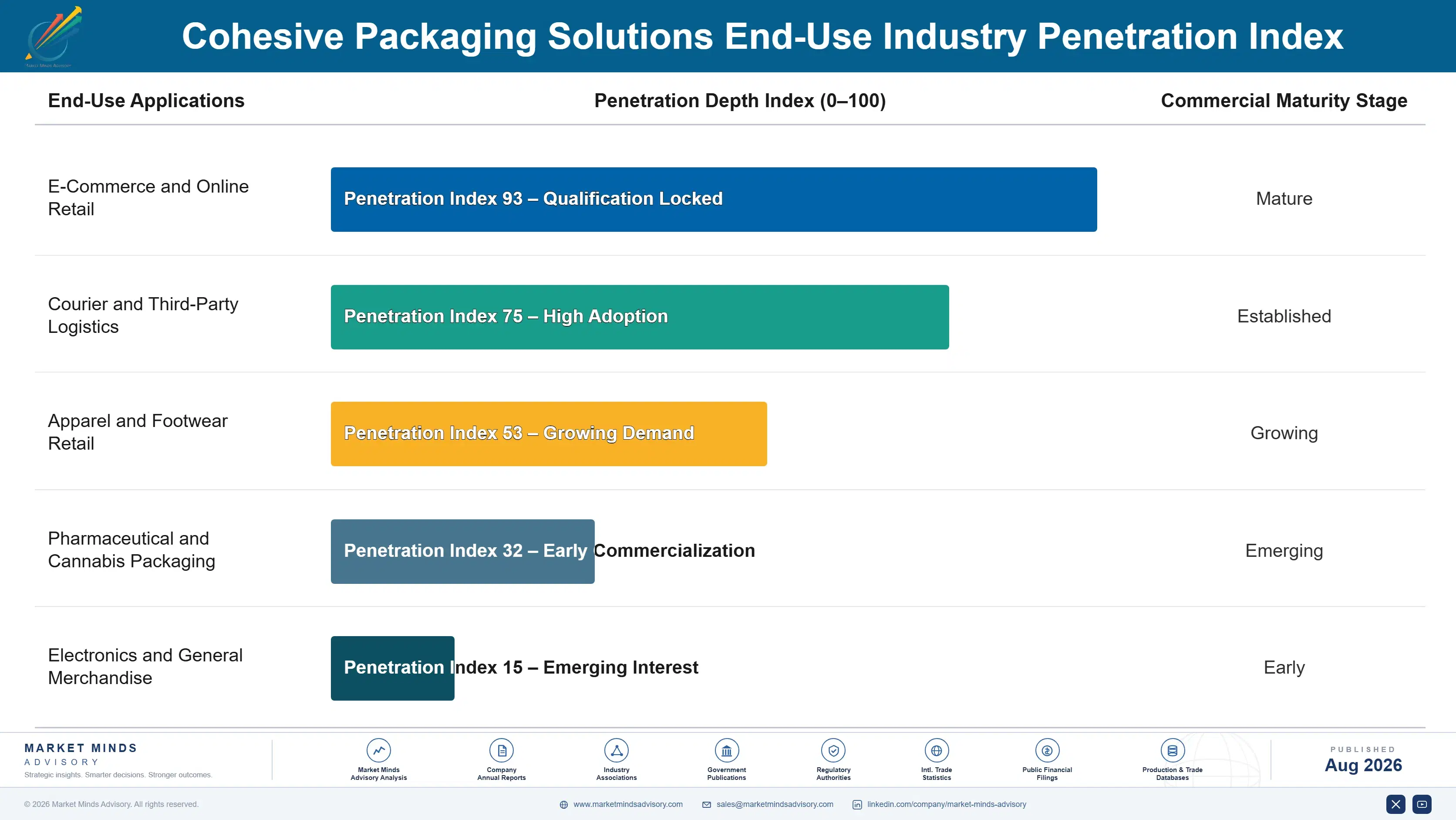 cohesive-packaging-solutions-market-end-use-penetration-index-1787301386948