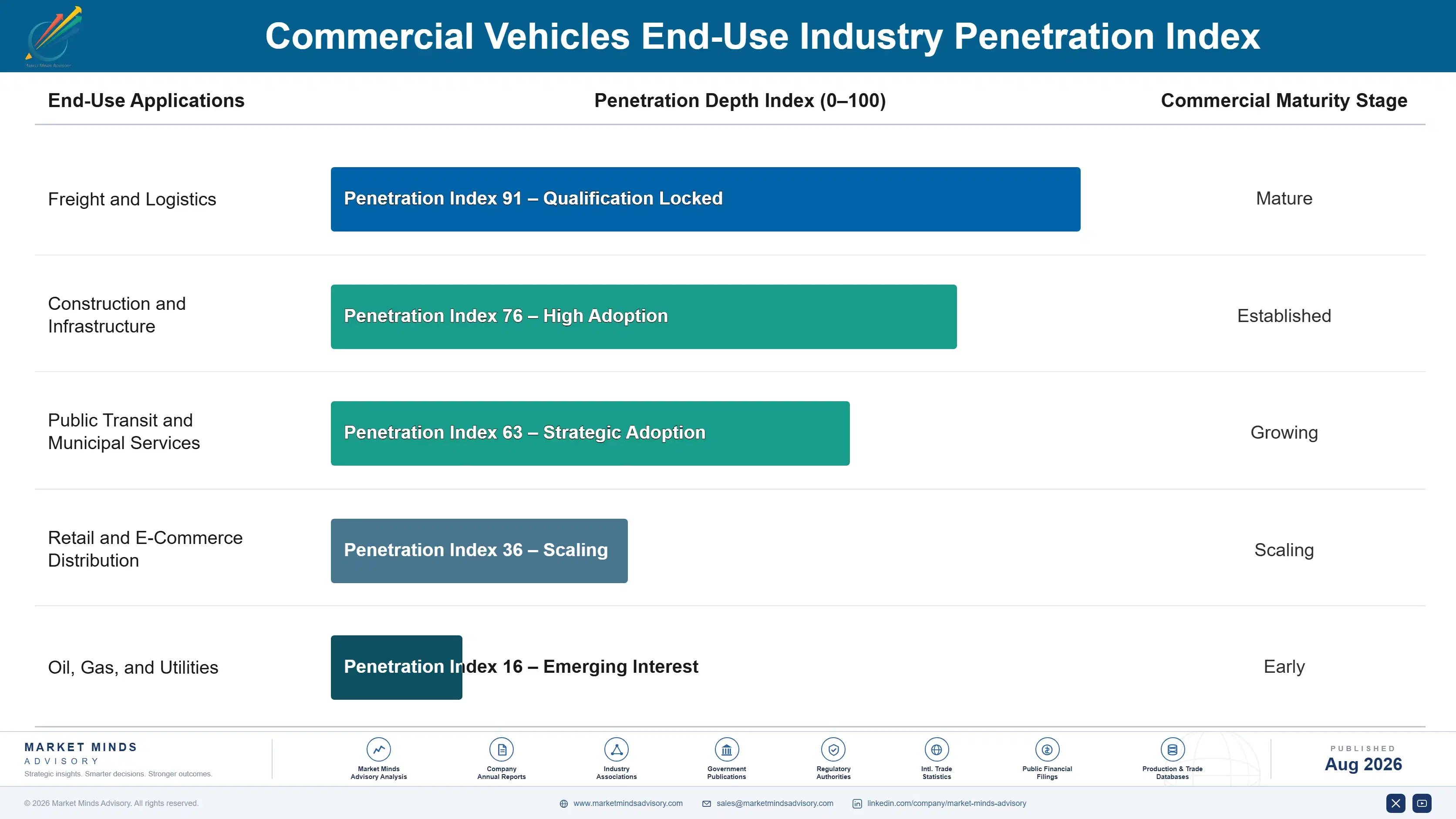 commercial-vehicles-market-end-use-penetration-index-1787324155818