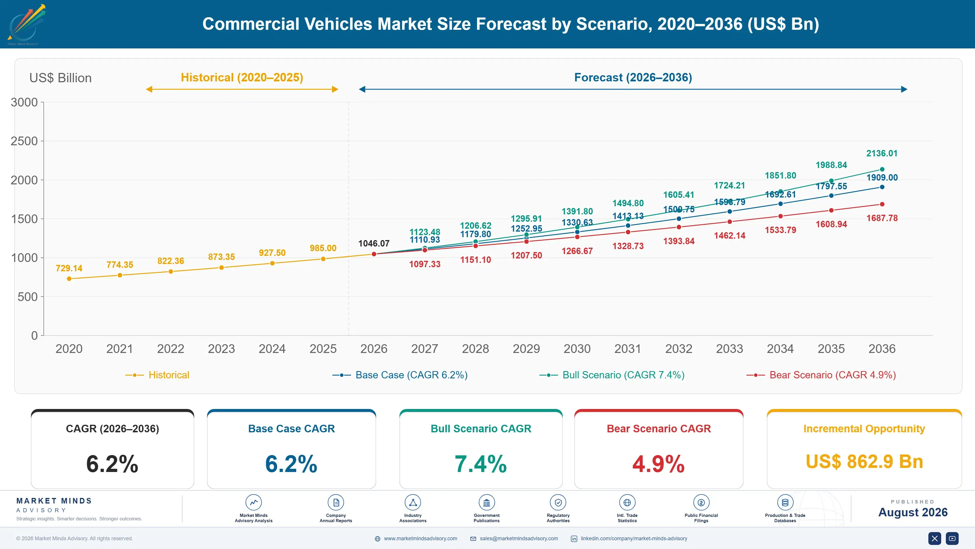 commercial-vehicles-market-size-forecast-scenario-1787324151198