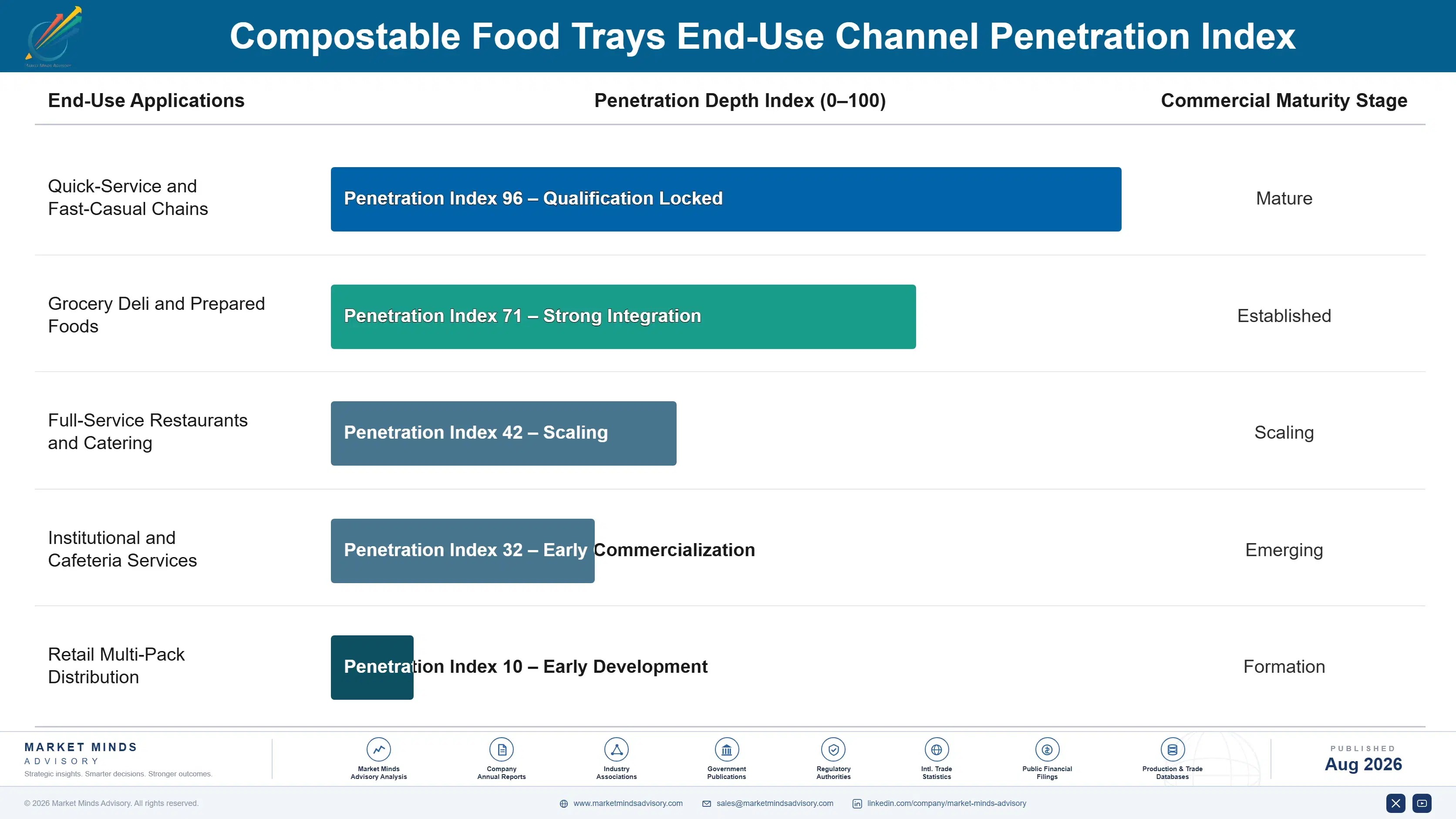compostable-food-trays-market-end-use-penetration-index-1787301239566