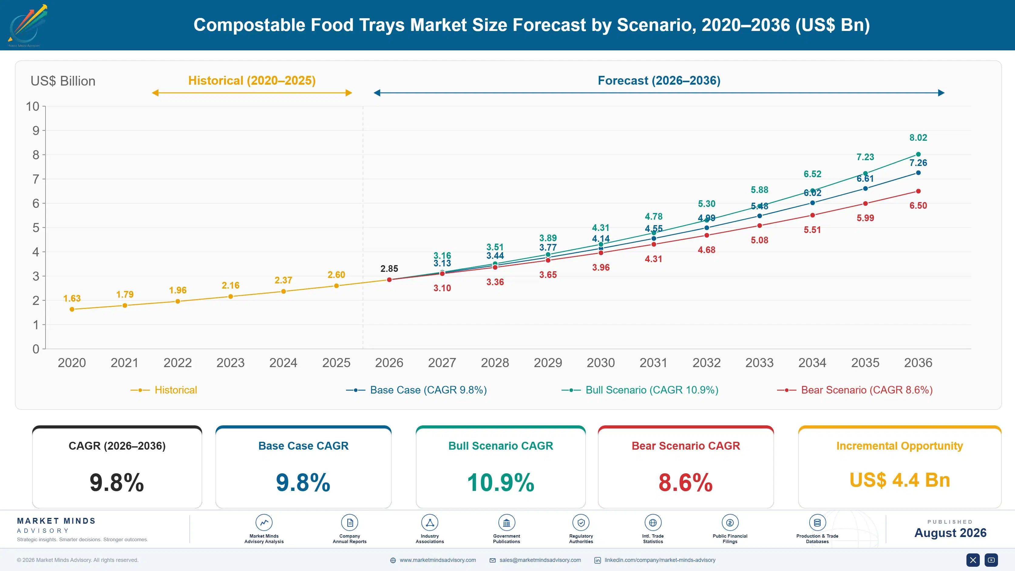 compostable-food-trays-market-size-forecast-scenario-1787301236801