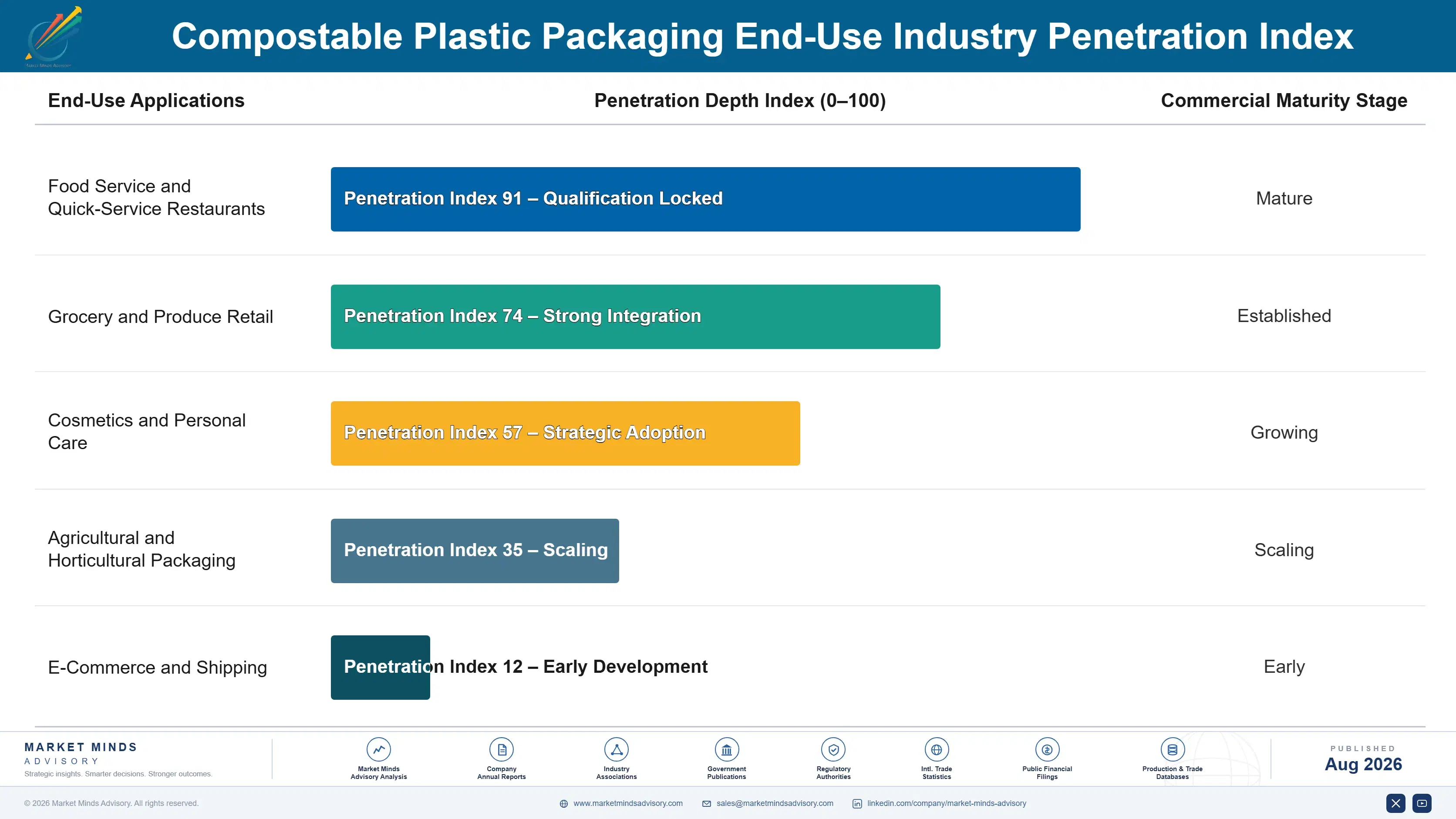 compostable-plastic-packaging-market-end-use-penetration-index-1787301274085