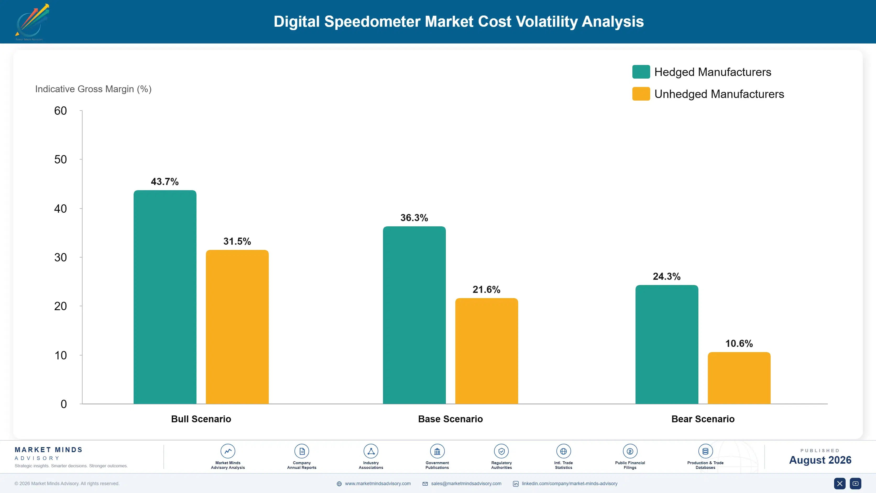 digital-speedometer-market-cost-volatility-analysis-1787316262086