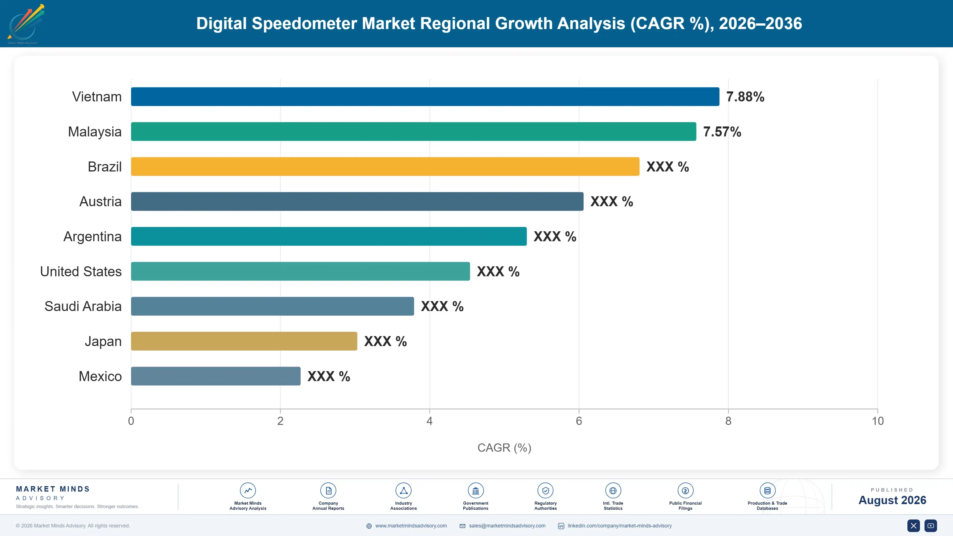 digital-speedometer-market-country-cagr-analysis-1787316261345