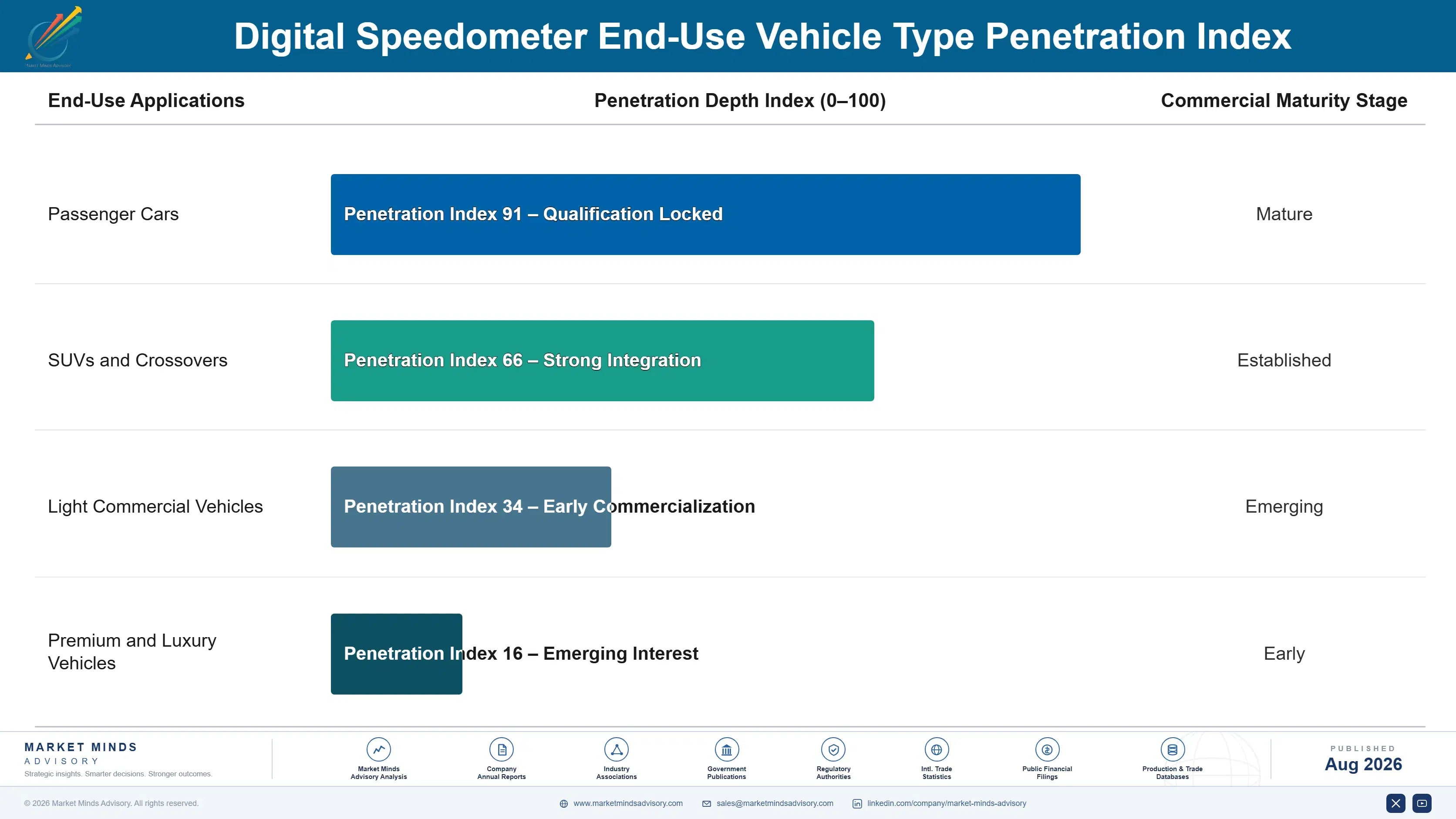 digital-speedometer-market-end-use-penetration-index-1787316263091