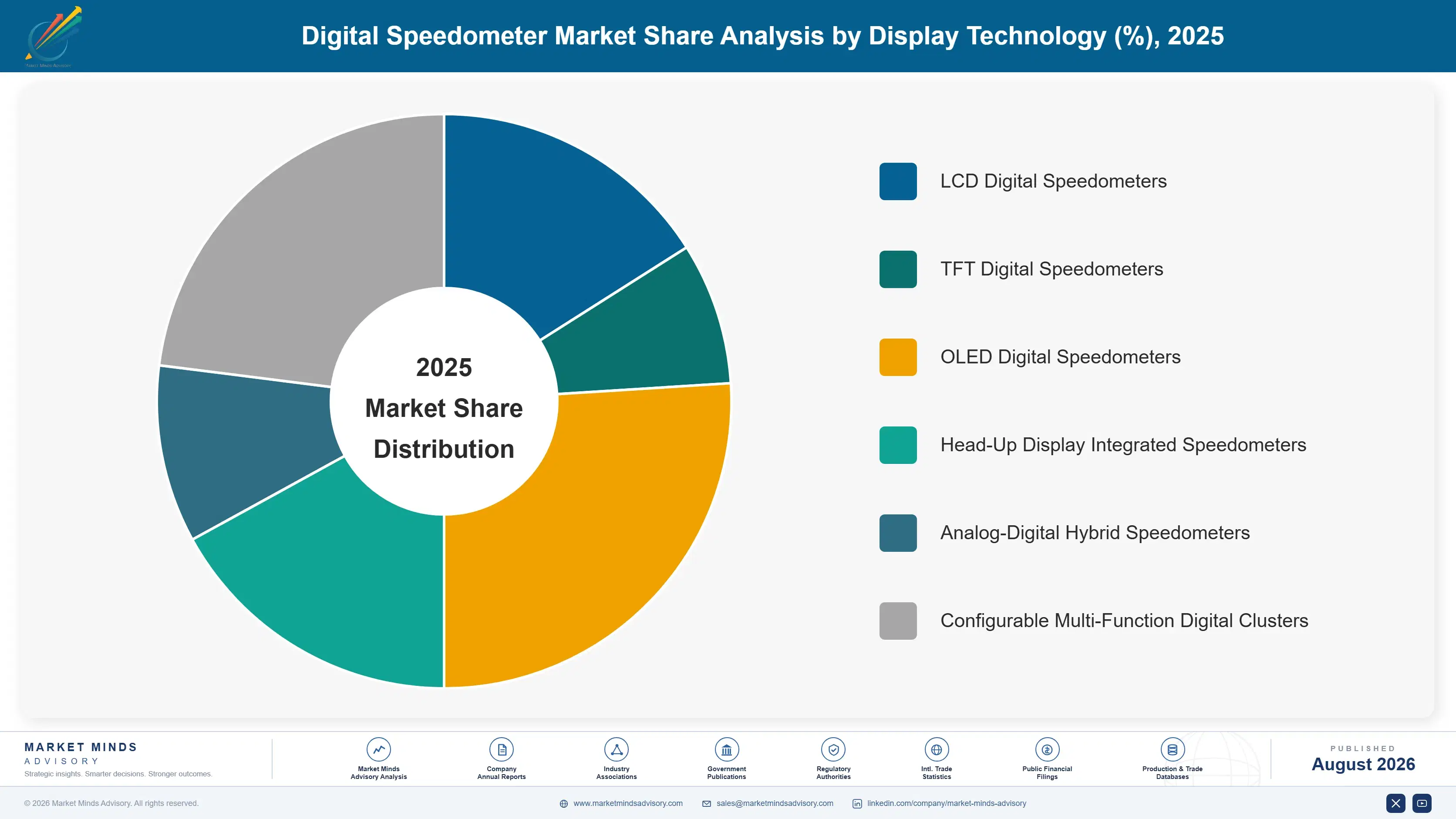 digital-speedometer-market-market-share-analysis-1787316260778
