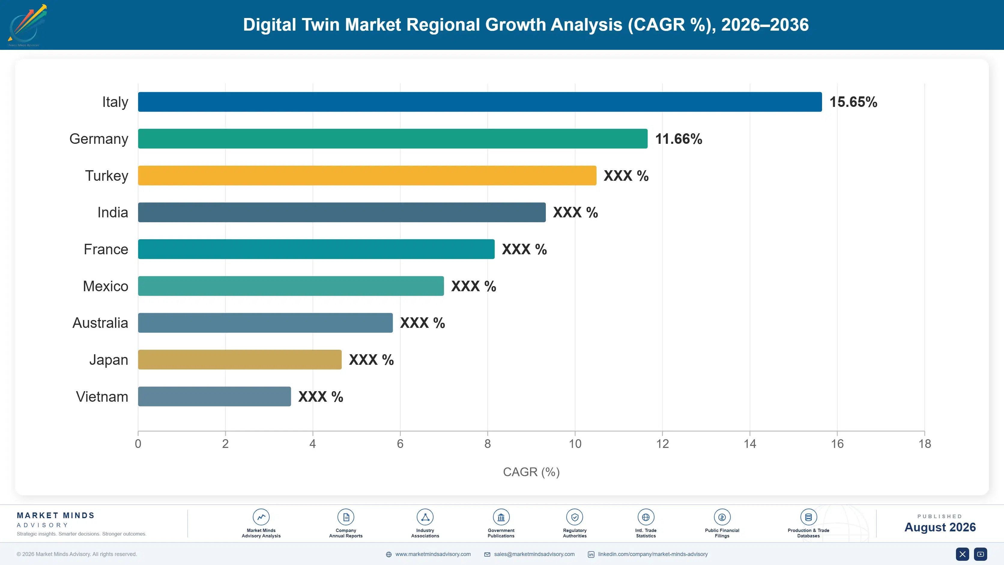 digital-twin-market-country-cagr-analysis-1787324303136