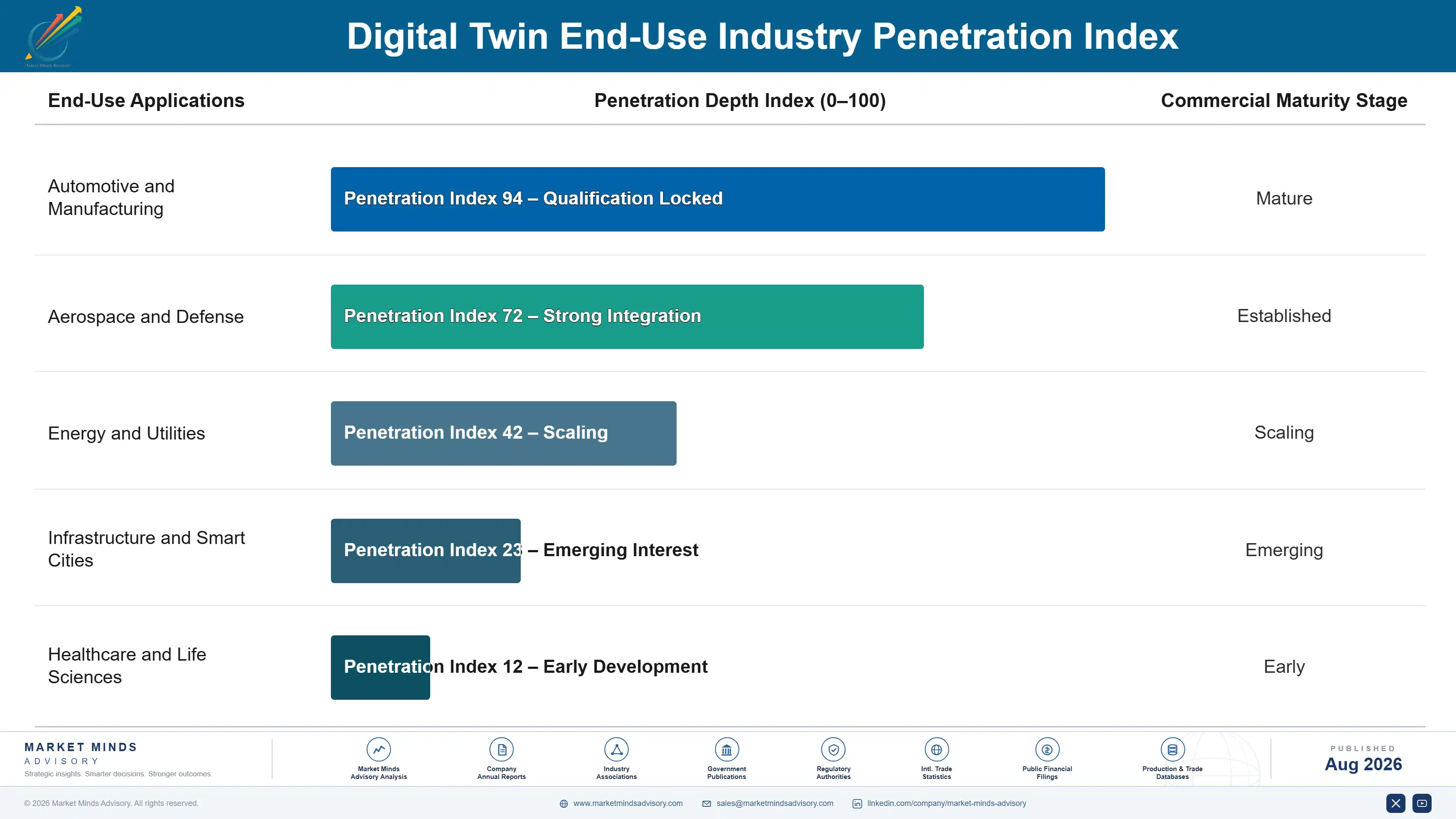 digital-twin-market-end-use-penetration-index-1787324304838