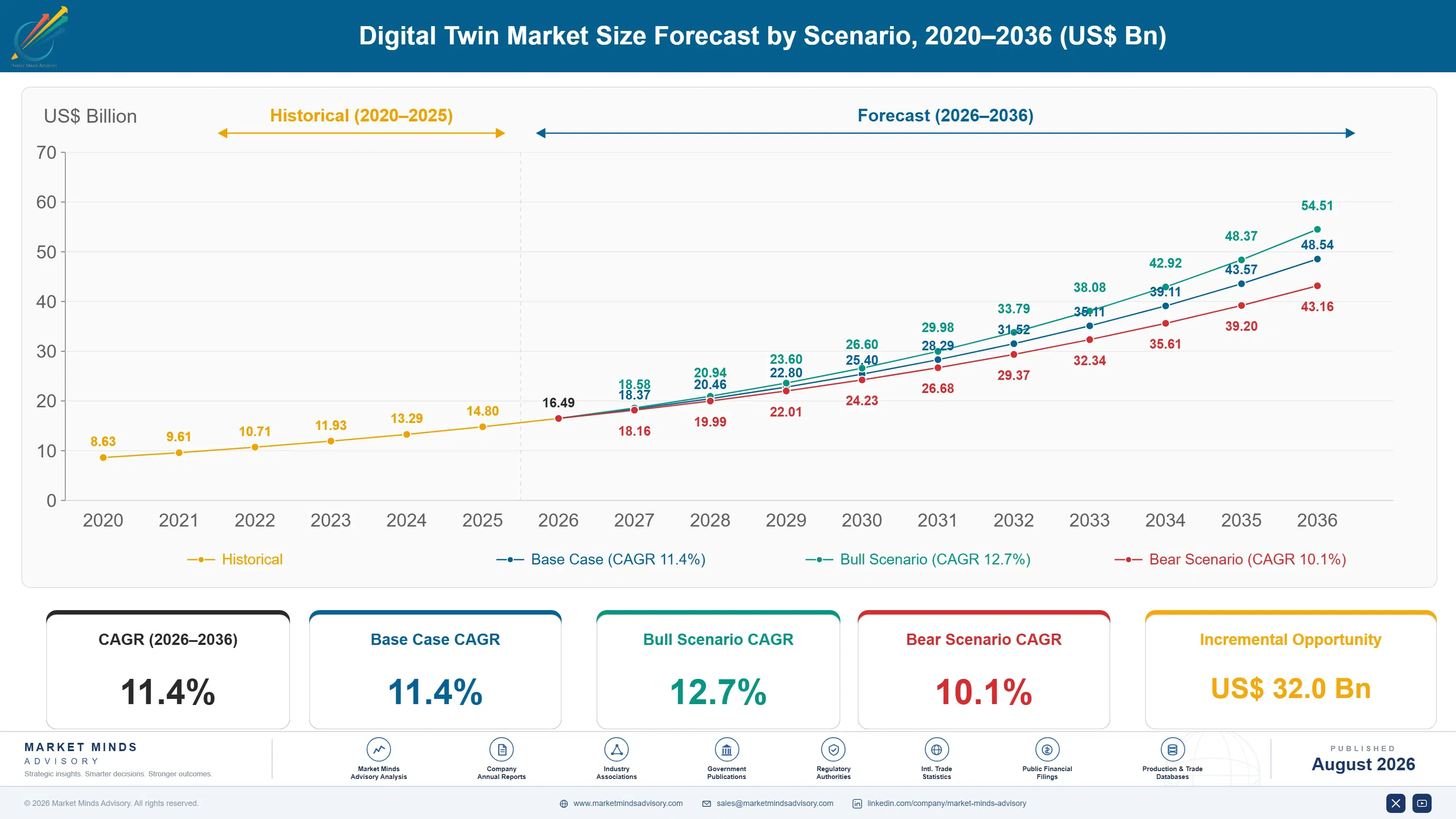 digital-twin-market-size-forecast-scenario-1787324302082