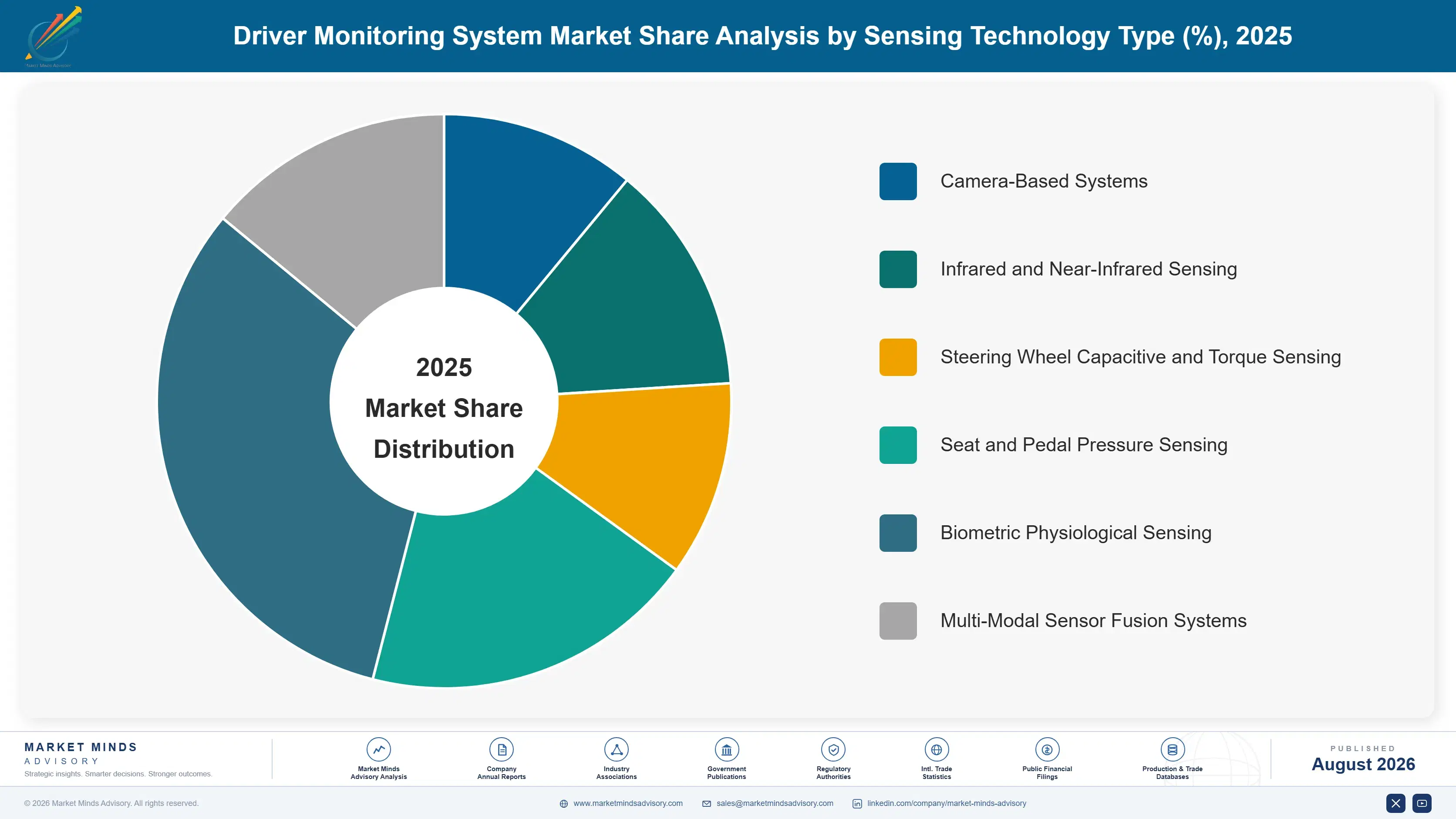 driver-monitoring-system-market-trends-market-share-analysis-1787315973934