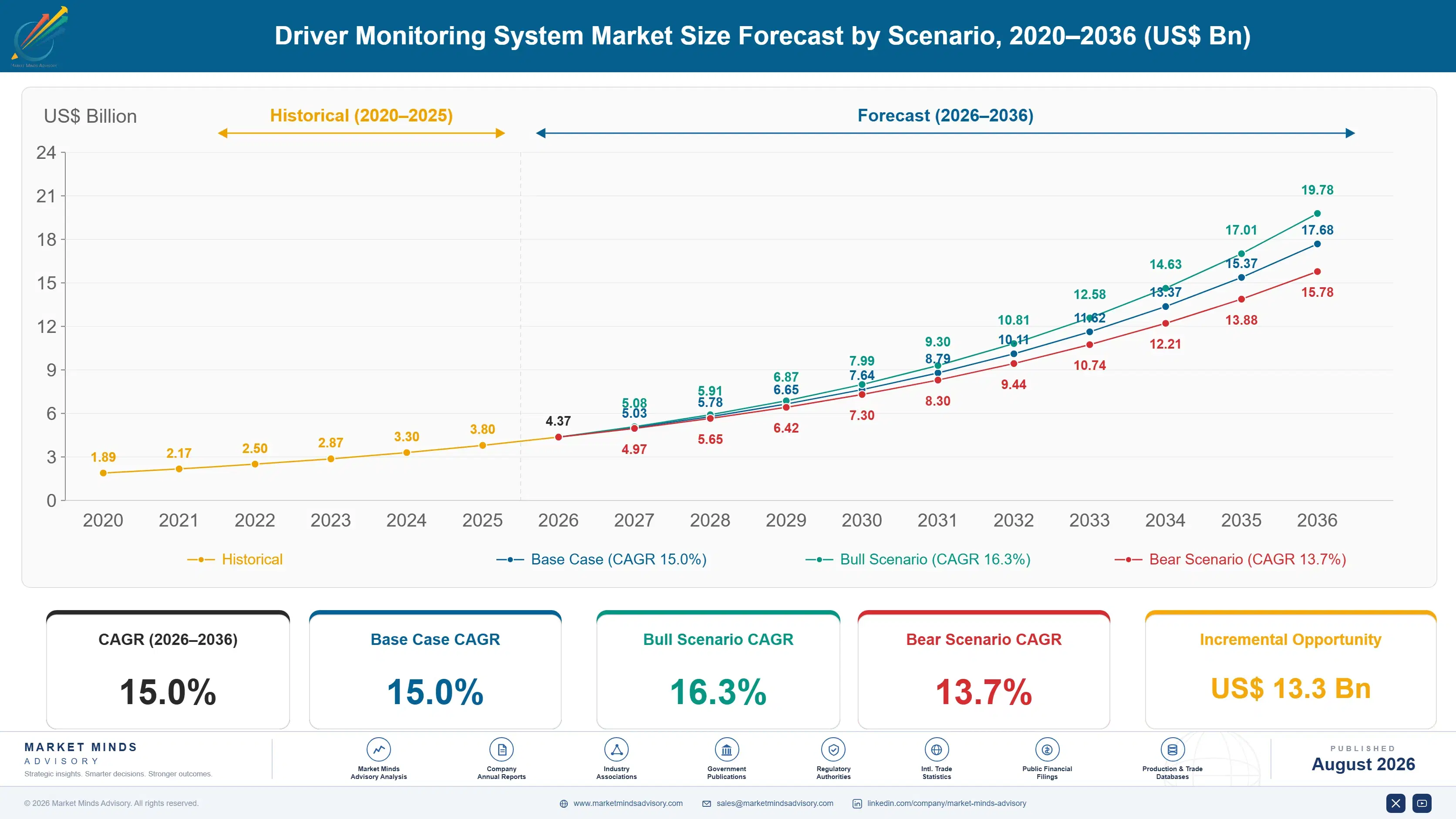 driver-monitoring-system-market-trends-size-forecast-scenario-1787315973401