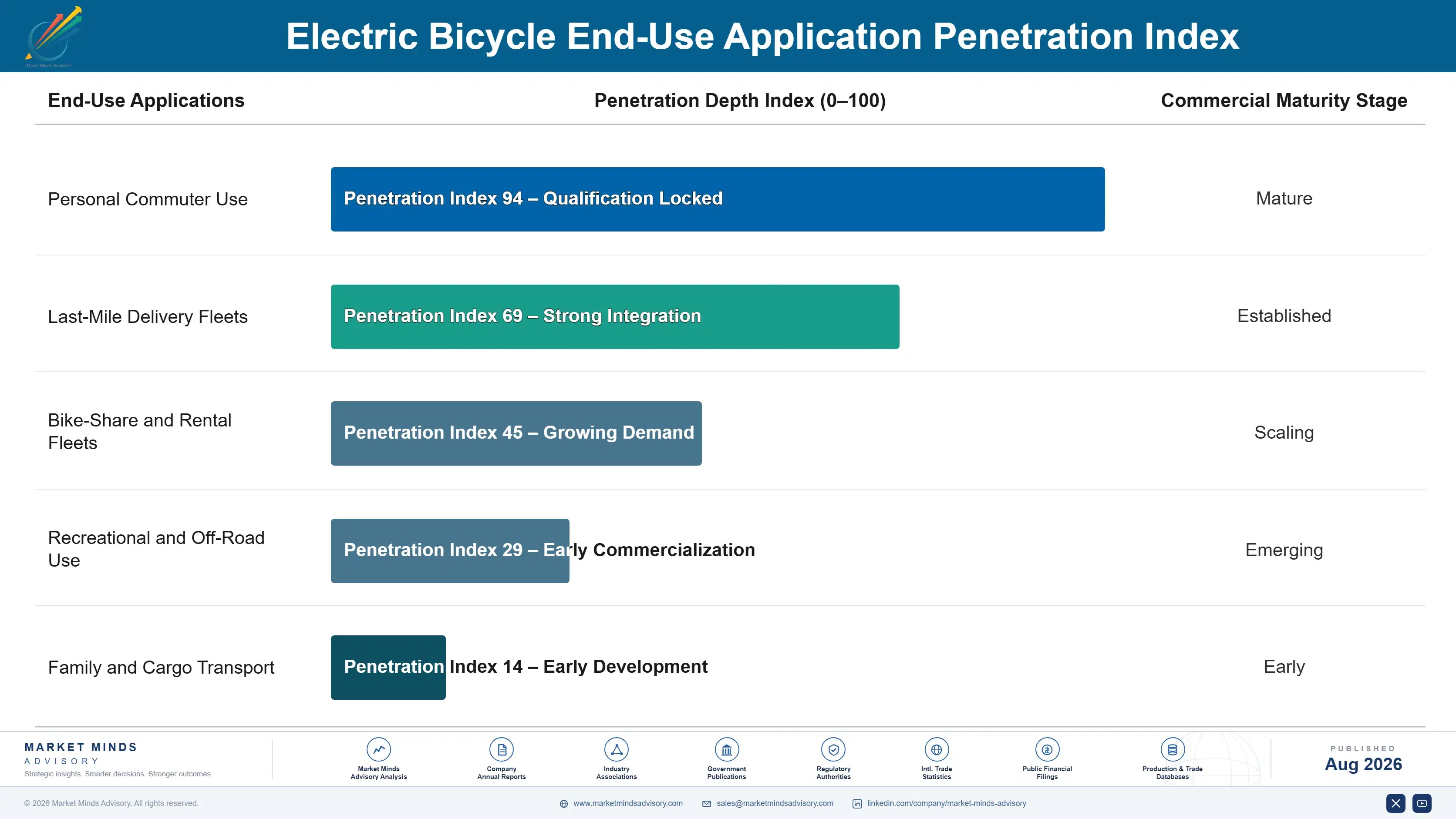 electric-bicycle-market-trends-growth-end-use-penetration-index-1787315522567