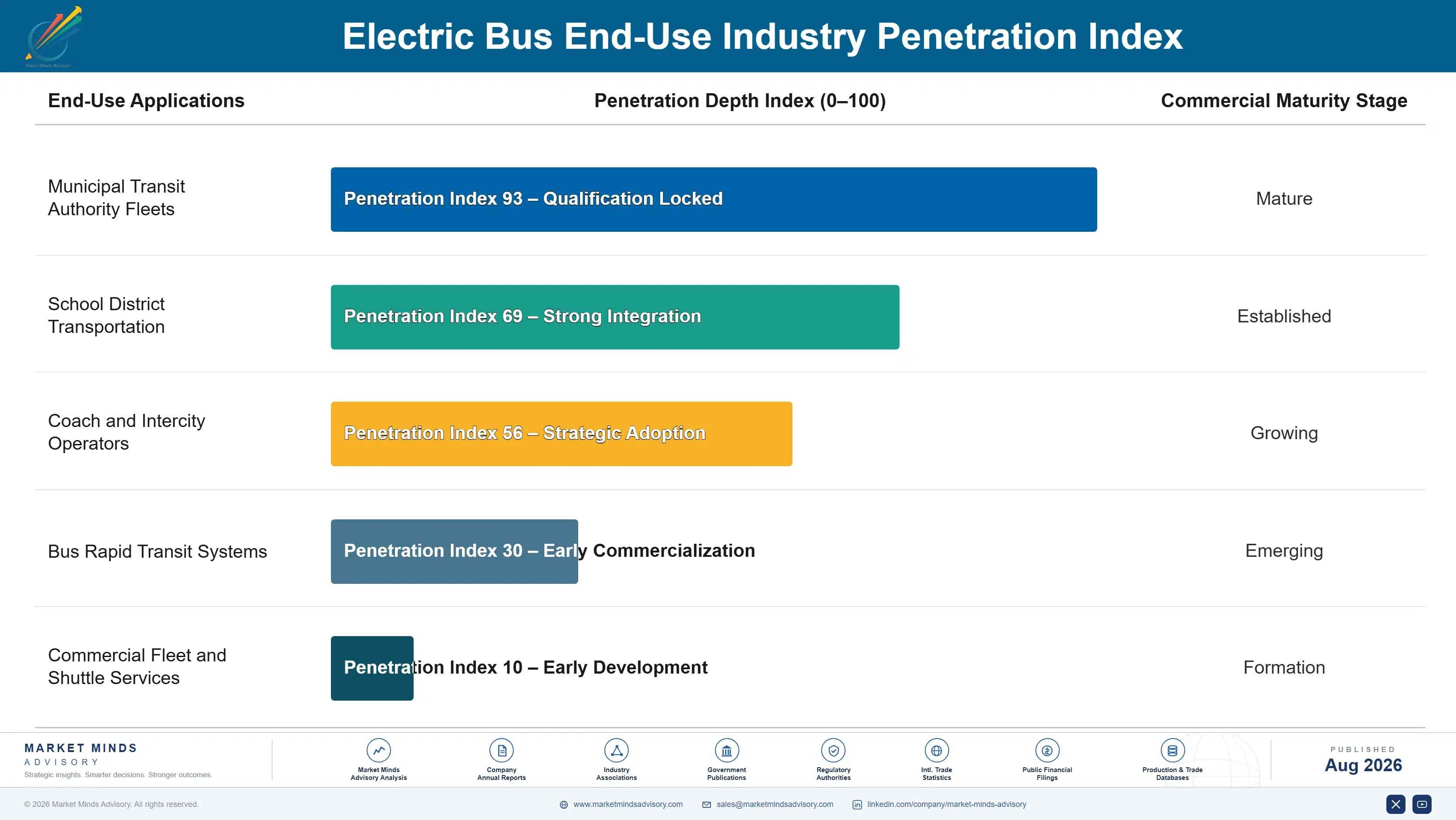 electric-bus-market-growth-trends-end-use-penetration-index-1787316583927