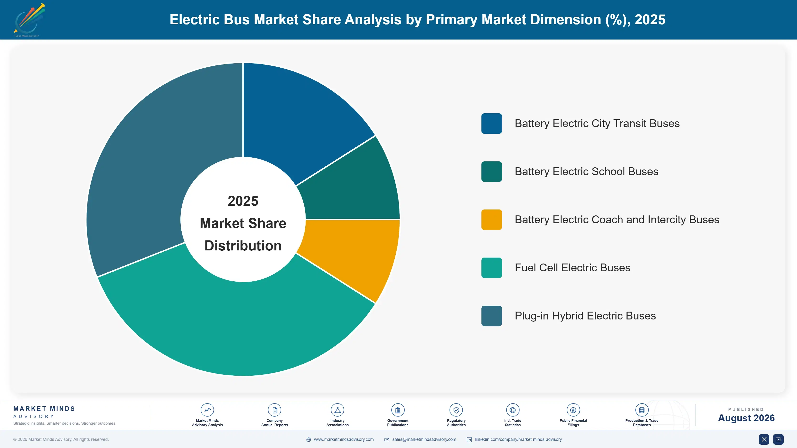 electric-bus-market-growth-trends-market-share-analysis-1787316581680