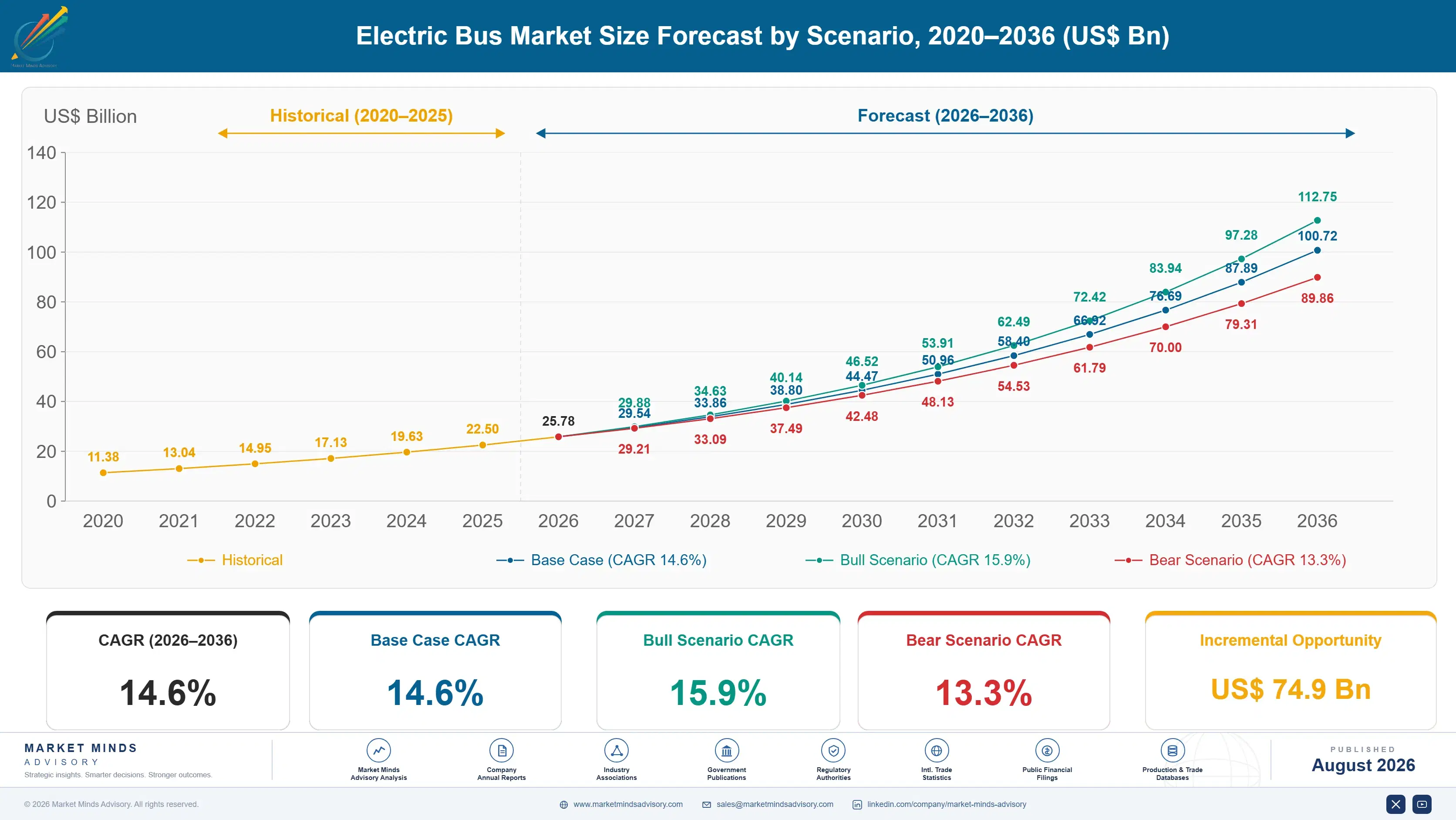 electric-bus-market-growth-trends-size-forecast-scenario-1787316581135