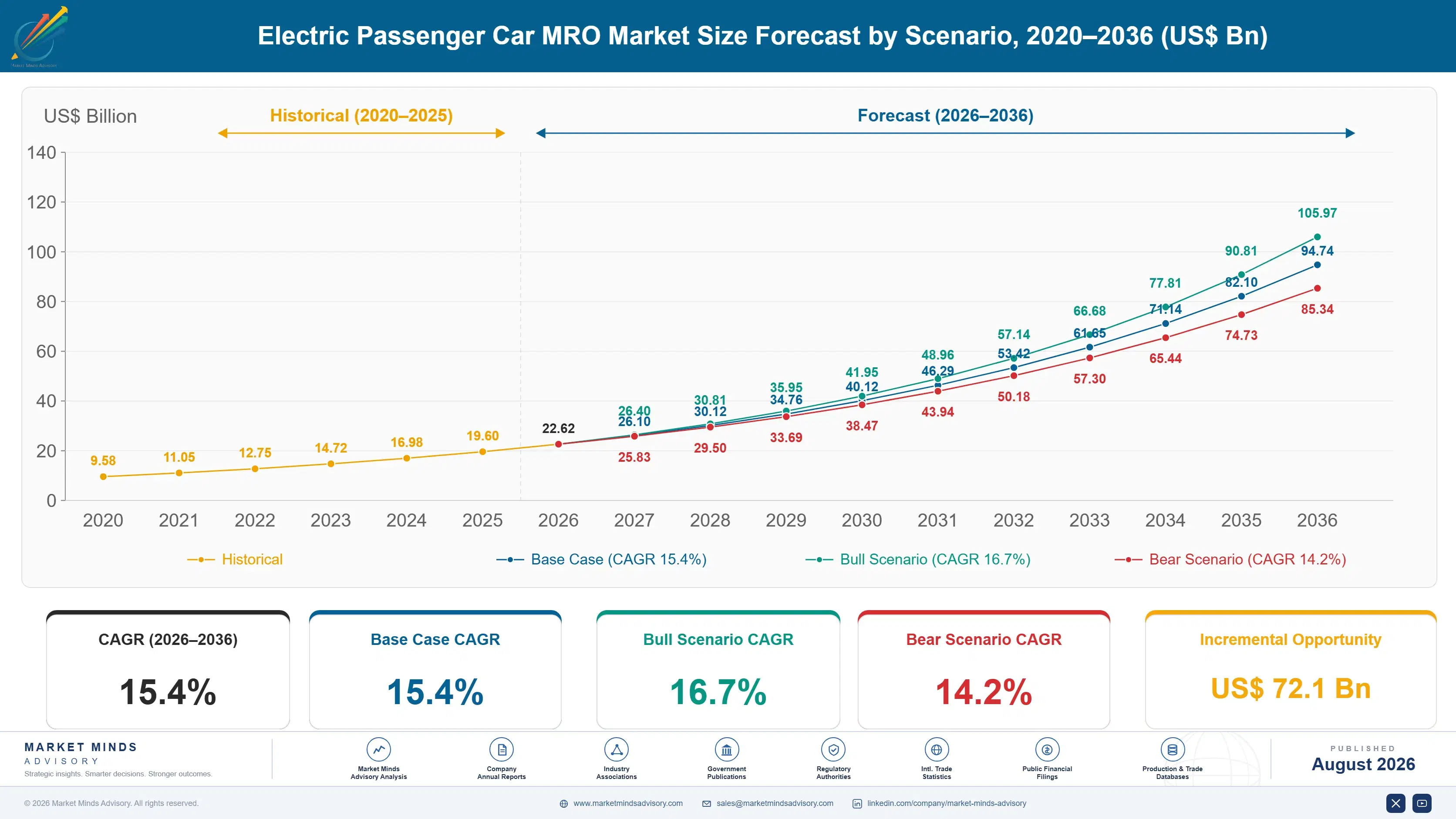electric-passenger-car-mro-market-size-forecast-scenario-1787549375866