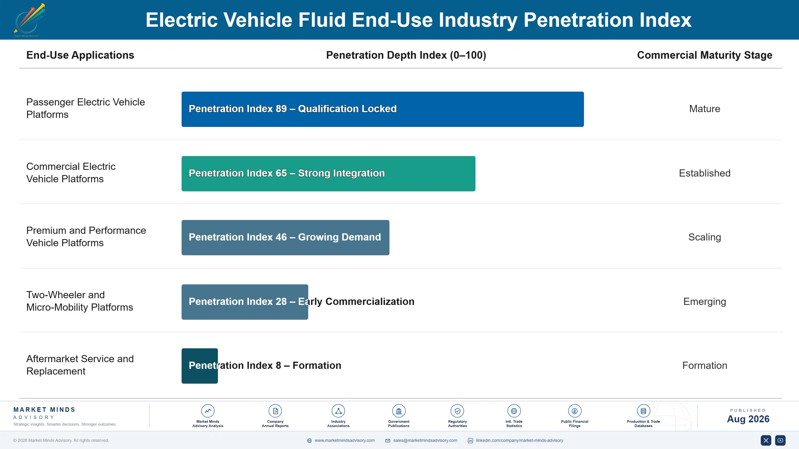 electric-vehicle-fluid-market-end-use-penetration-index-1787316602778