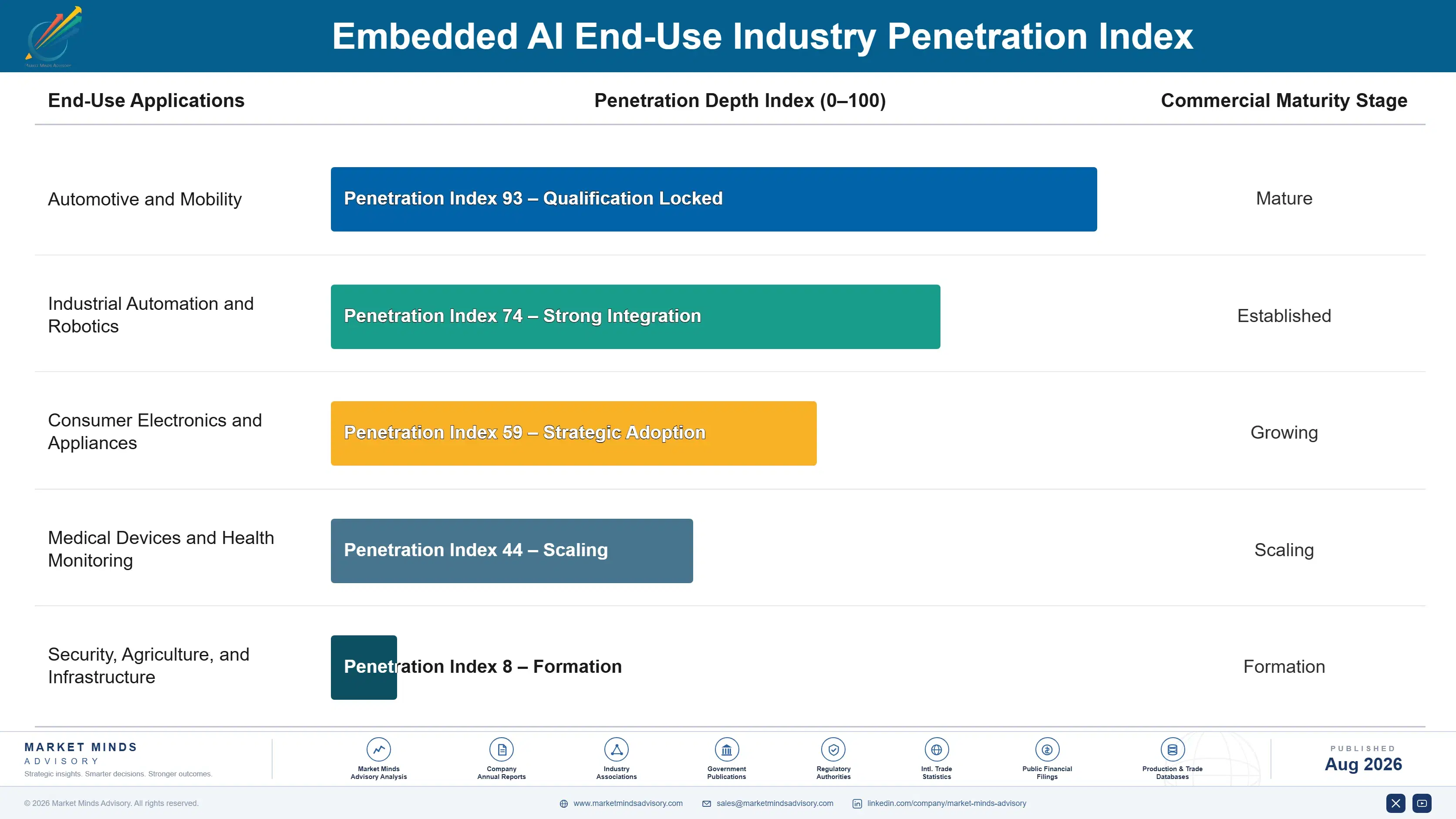 embedded-ai-market-end-use-penetration-index-1787324530771