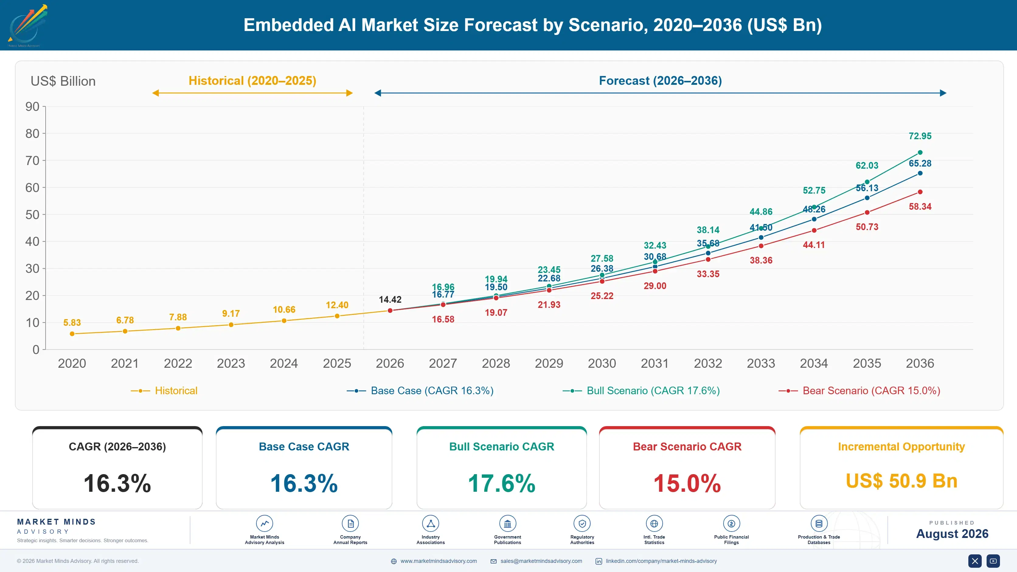 embedded-ai-market-size-forecast-scenario-1787324527985