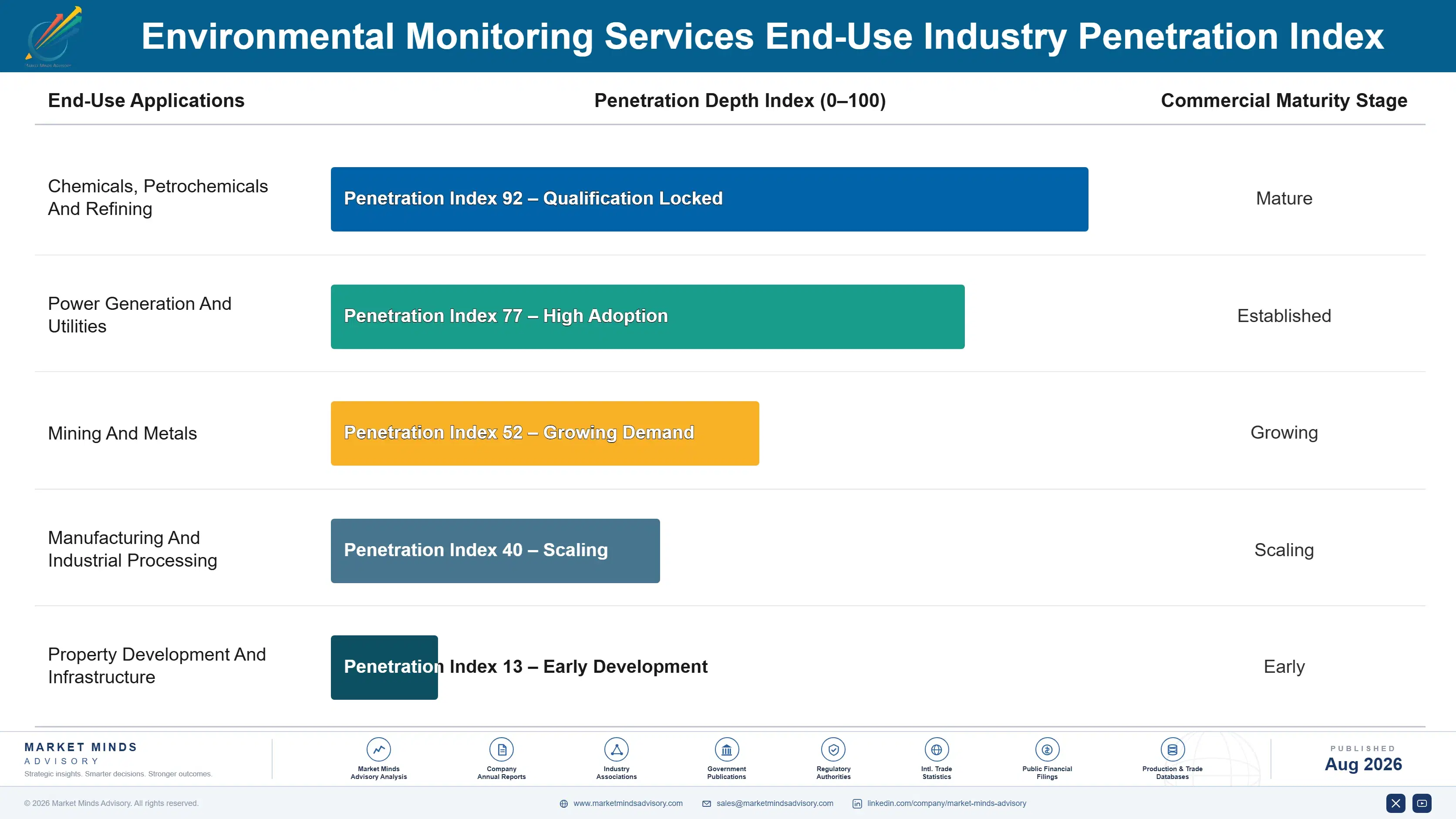environmental-monitoring-services-market-end-use-penetration-index-1787302698144