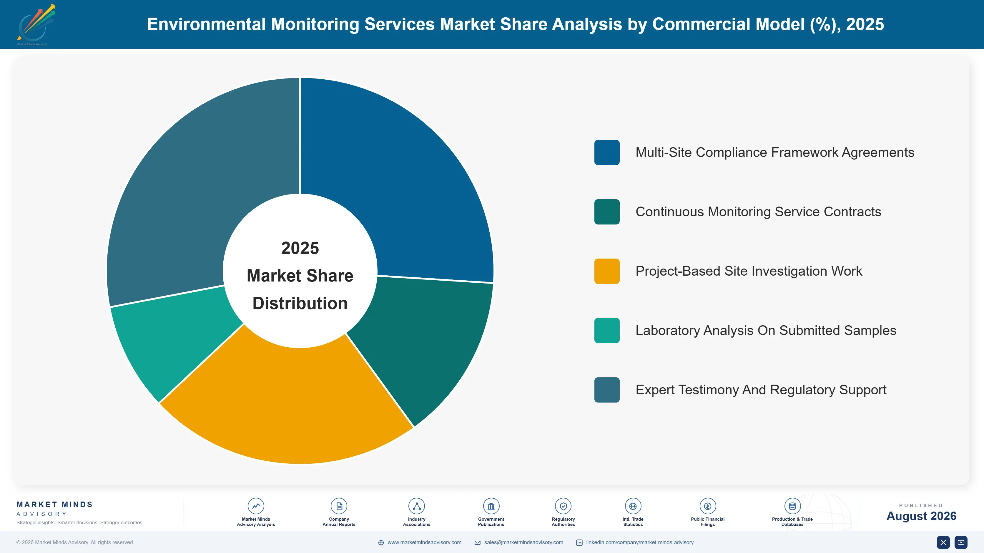 environmental-monitoring-services-market-market-share-analysis-1787302695438