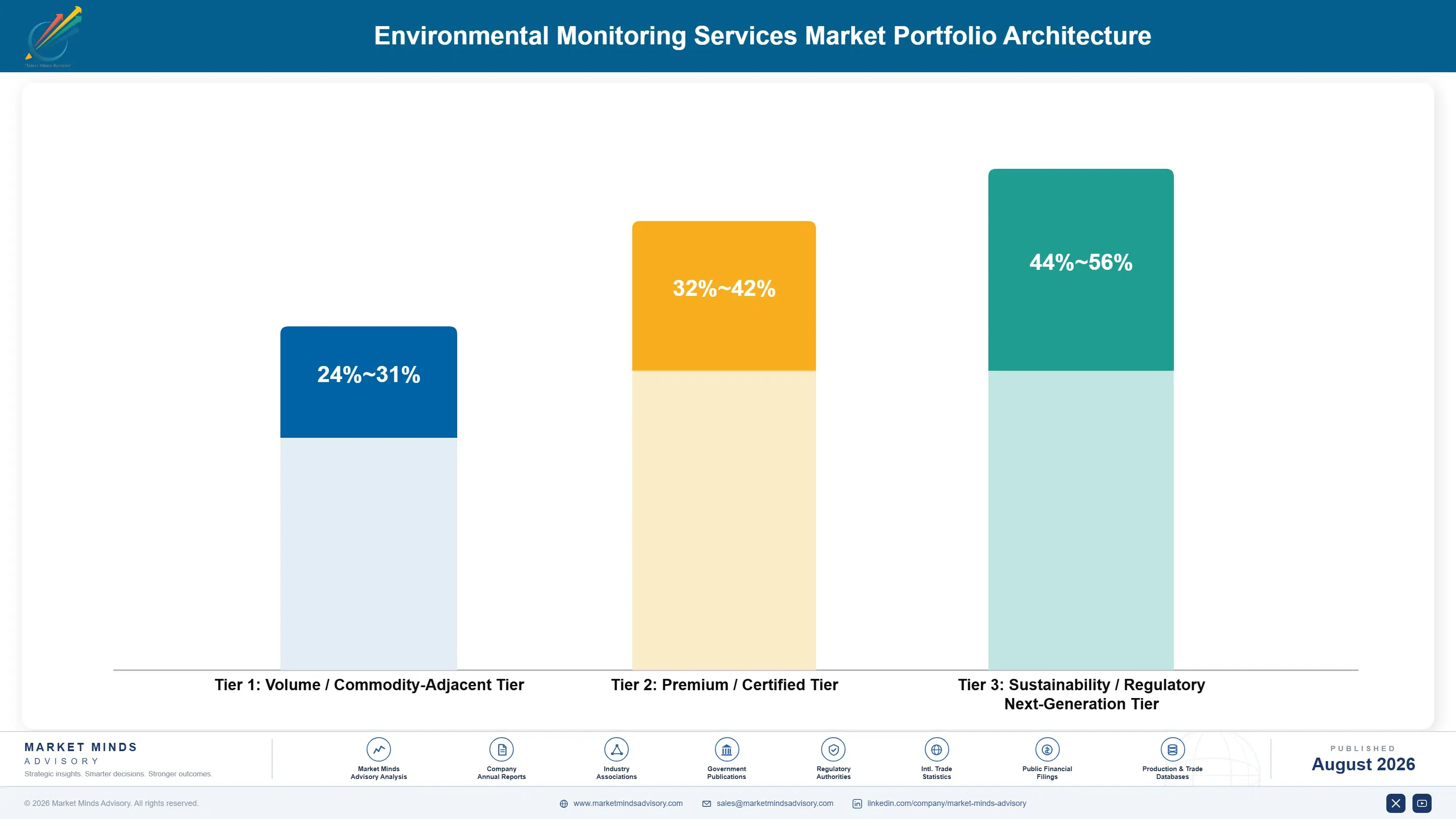 environmental-monitoring-services-market-portfolio-architecture-1787302697267
