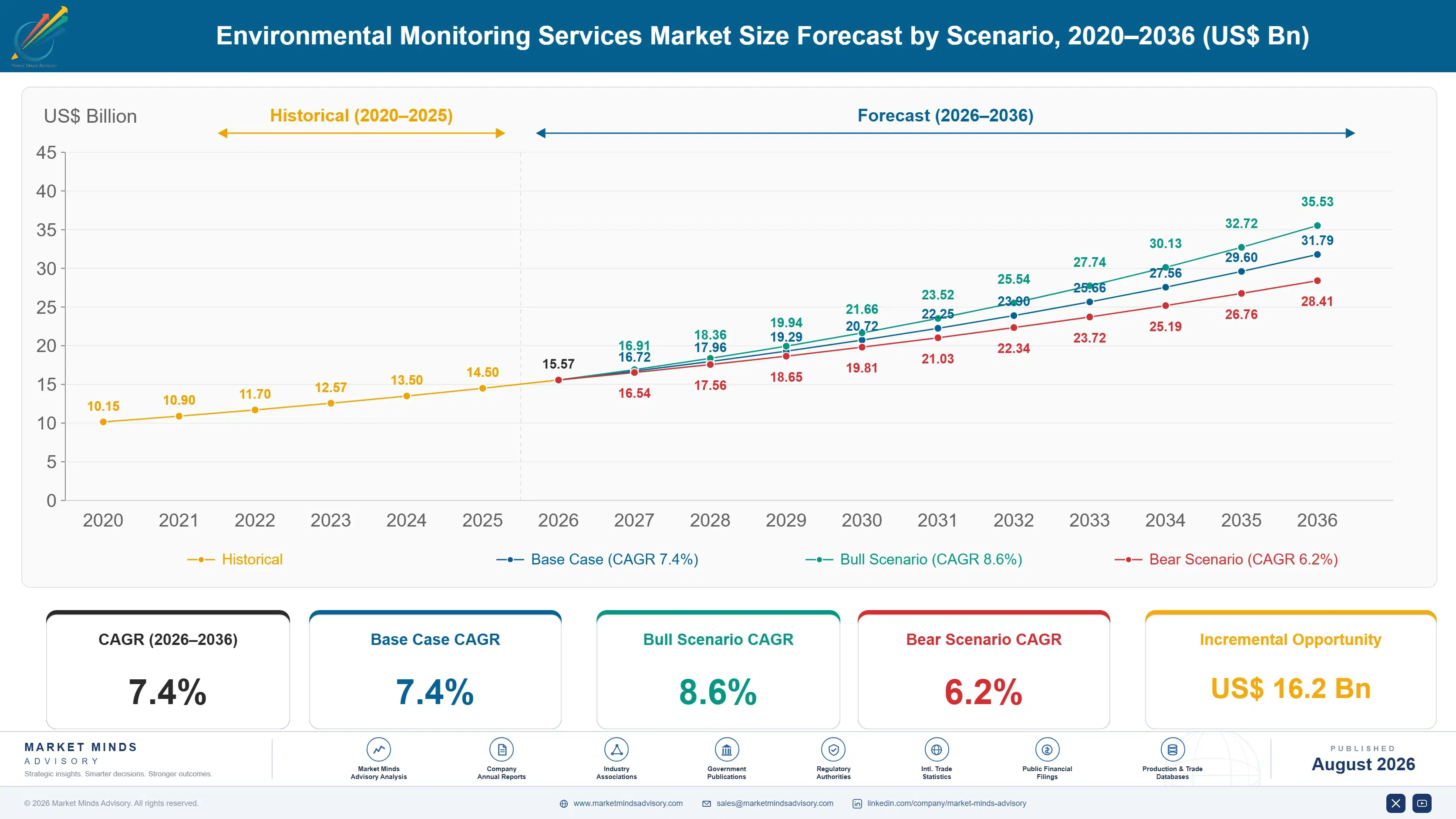 environmental-monitoring-services-market-size-forecast-scenario-1787302694904