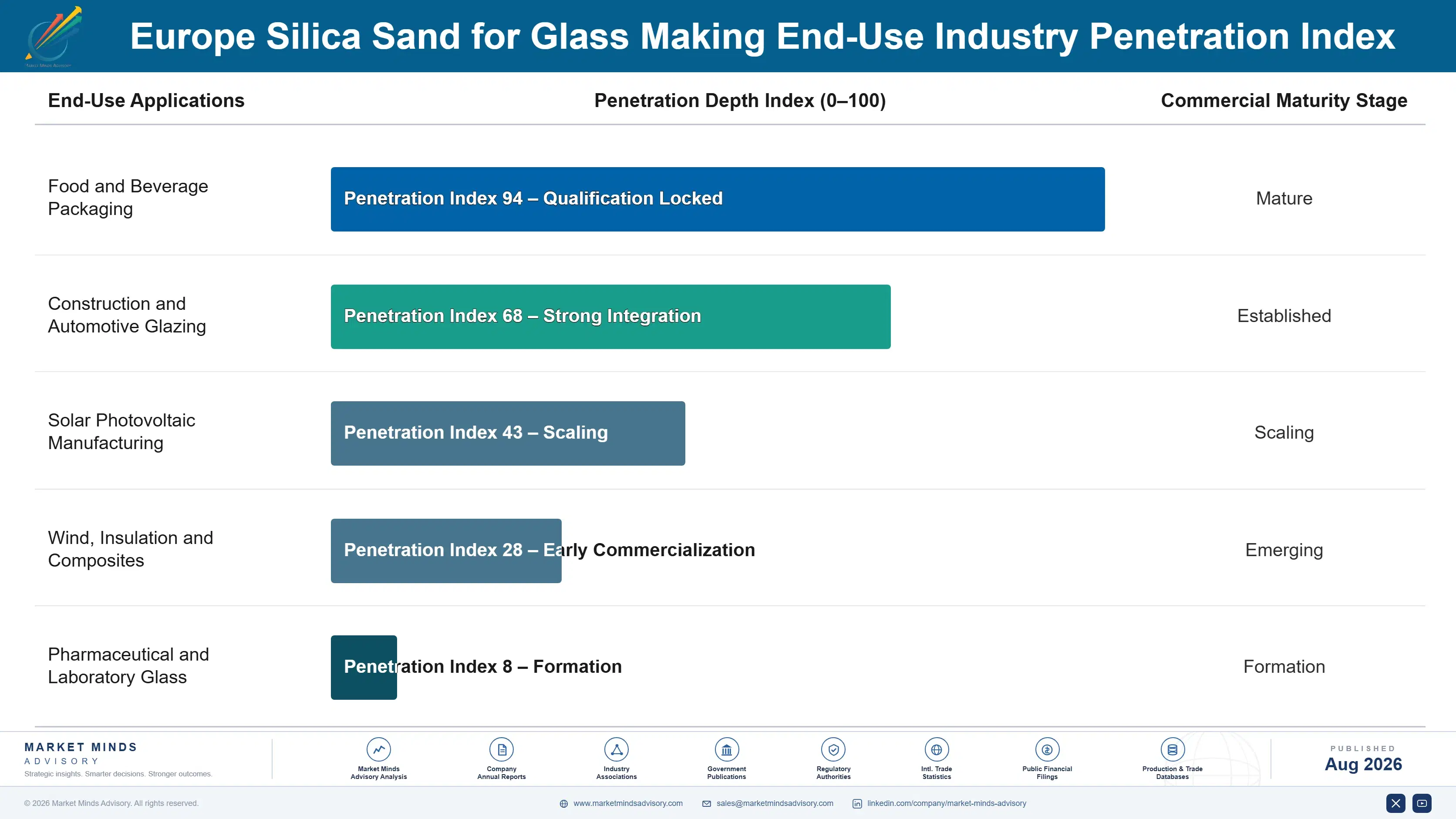 europe-silica-sand-for-glass-making-market-end-use-penetration-index-1787332522062