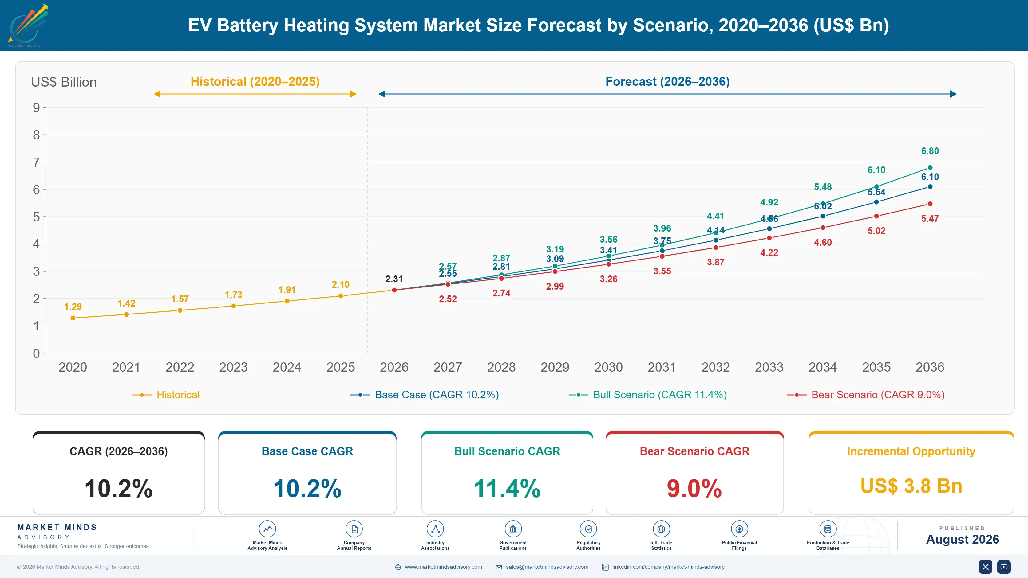 ev-battery-heating-system-market-size-forecast-scenario-1787552156254