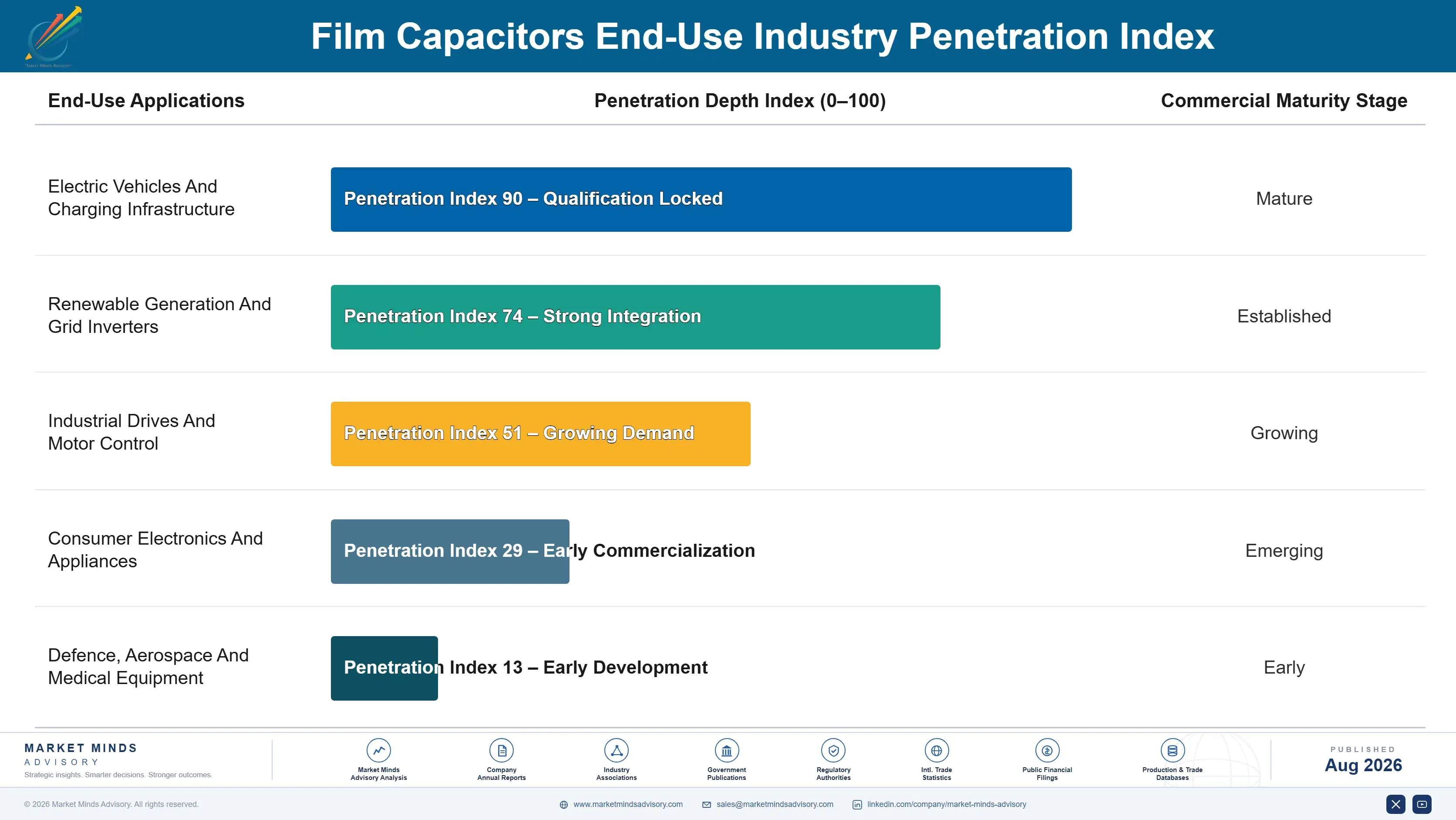 film-capacitors-market-end-use-penetration-index-1787302706358