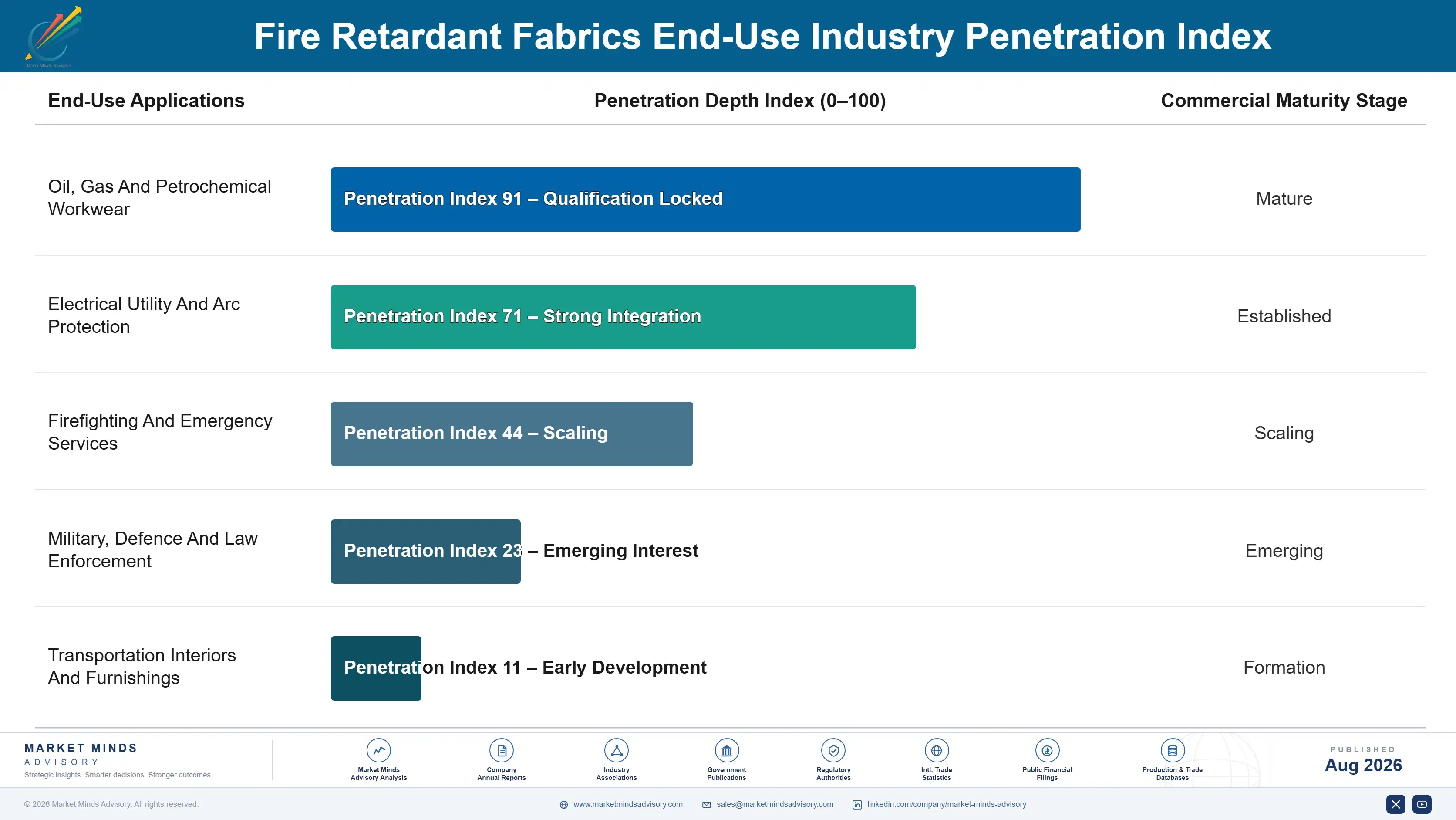 fire-retardant-fabrics-market-end-use-penetration-index-1787302713308