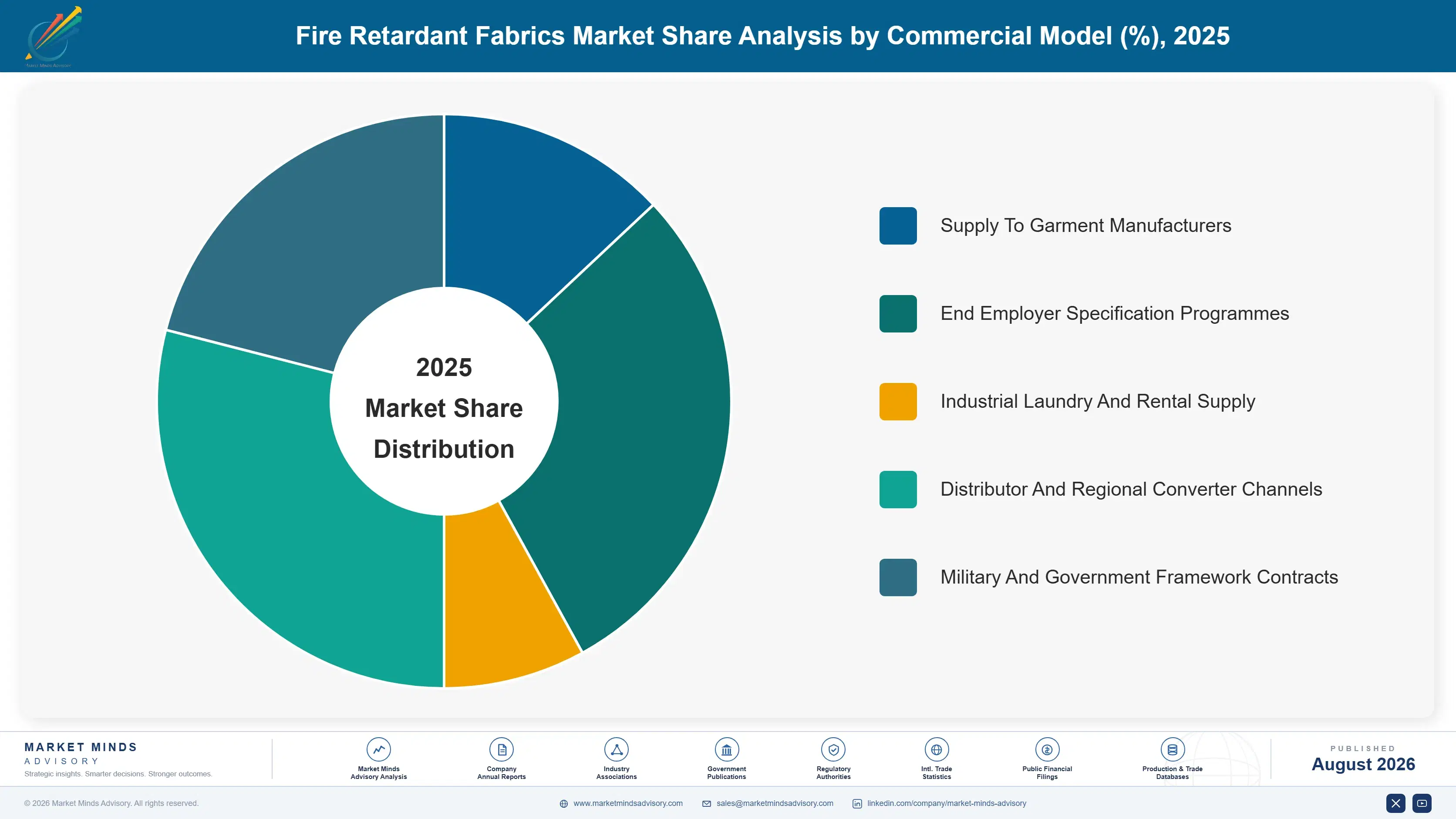 fire-retardant-fabrics-market-market-share-analysis-1787302711092
