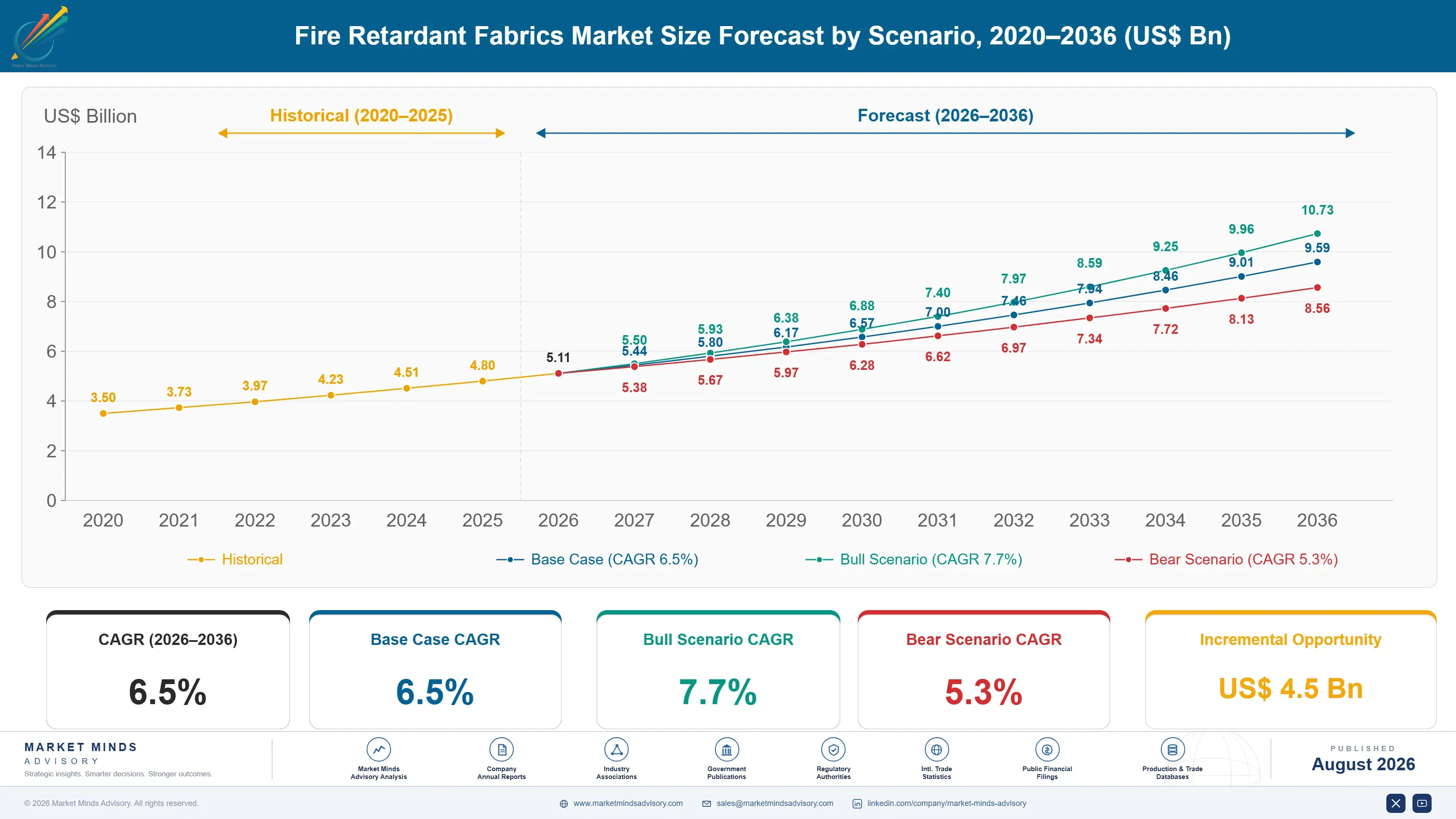 fire-retardant-fabrics-market-size-forecast-scenario-1787302710560