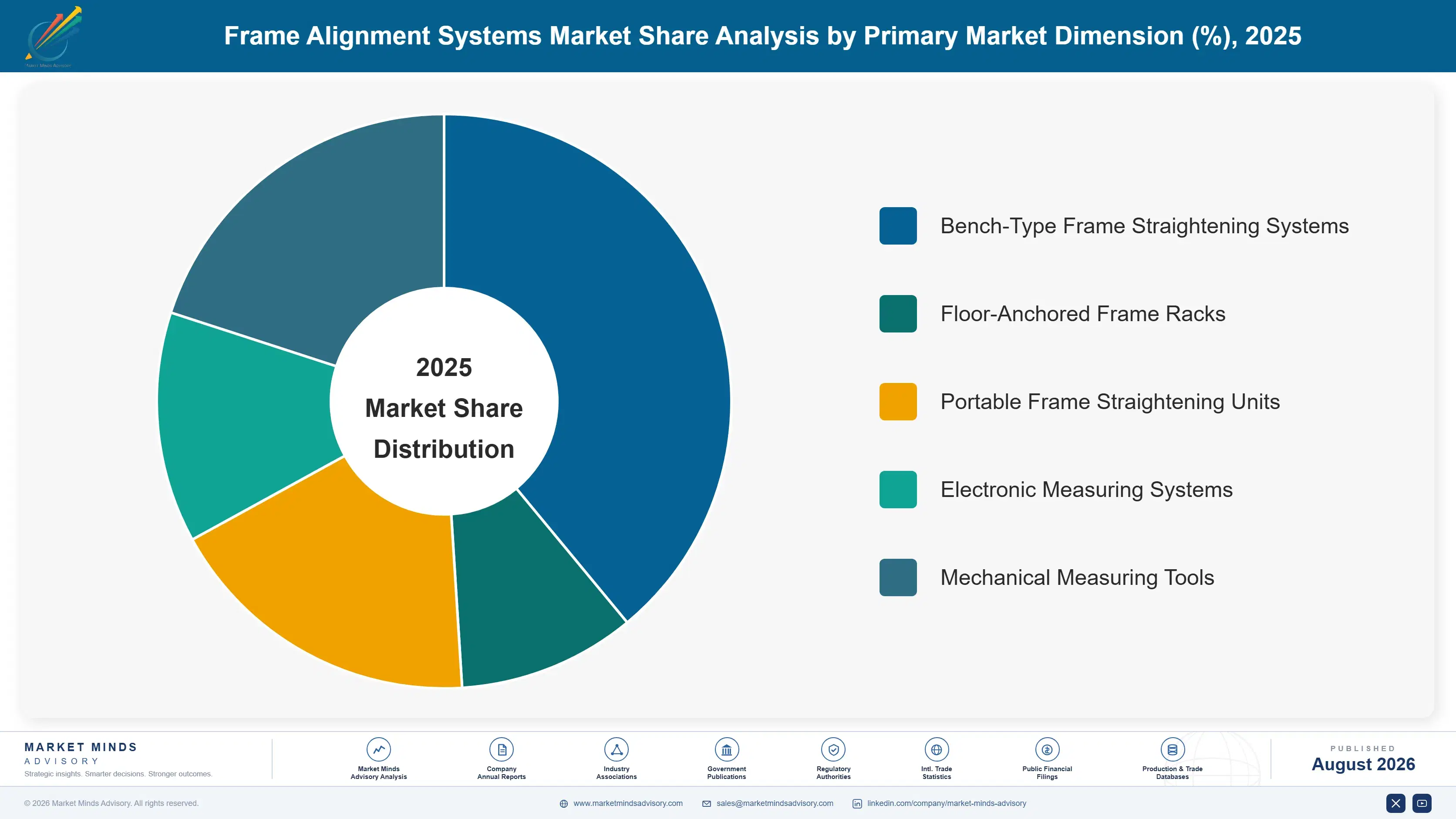 frame-alignment-systems-market-trends-market-share-analysis-1787317994813