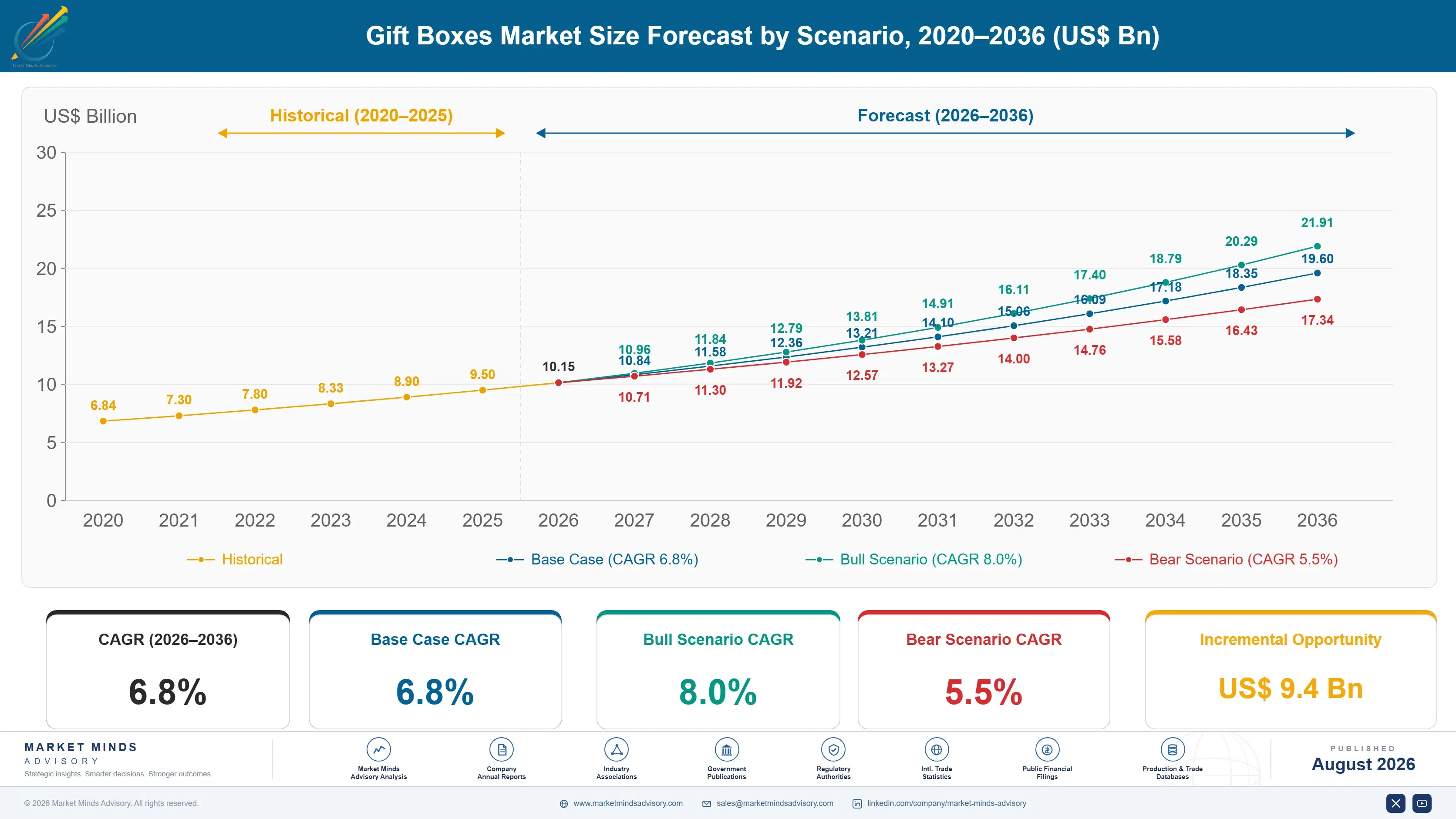 gift-boxes-market-size-forecast-scenario-1787301282925
