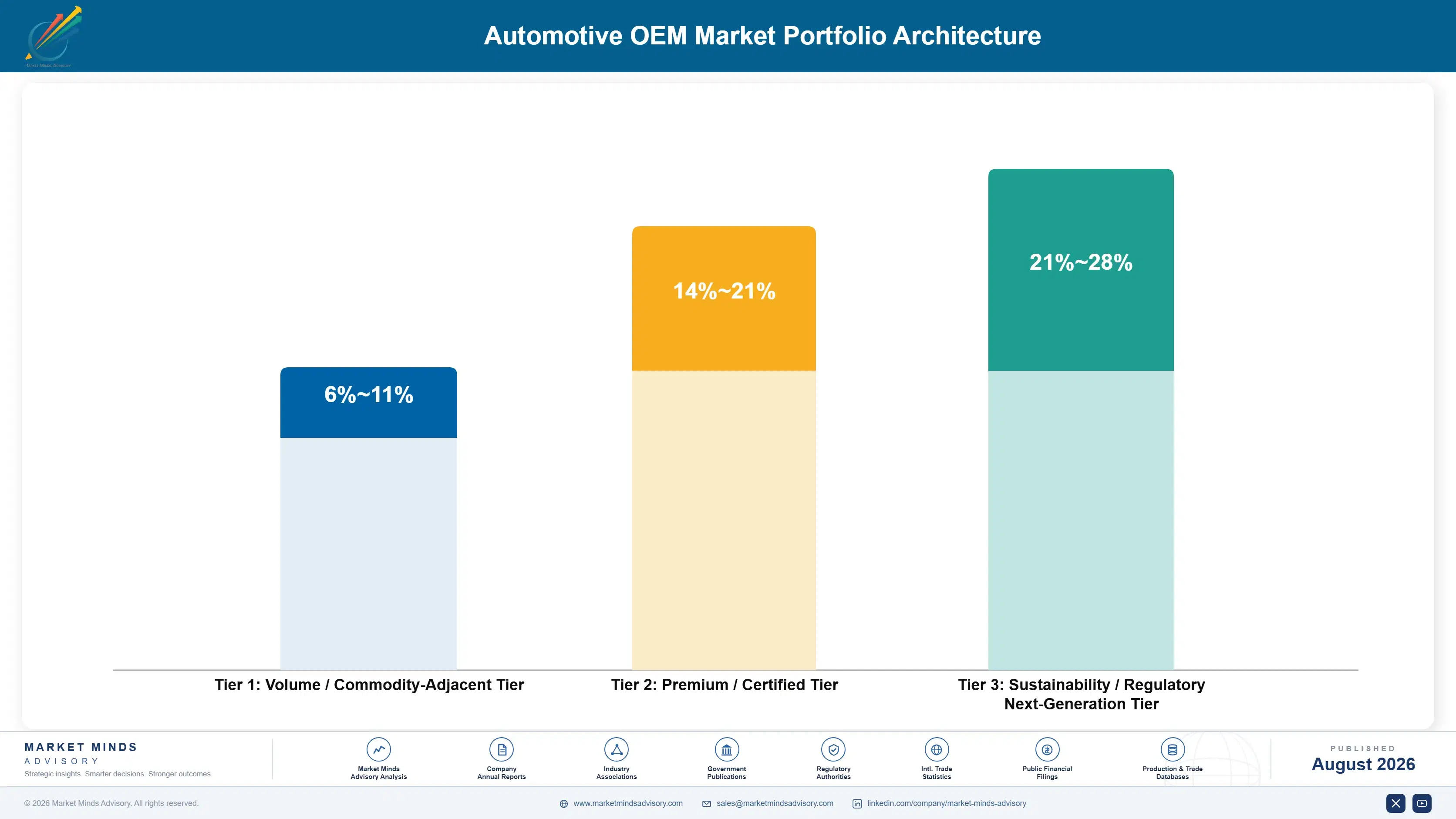 global-automotive-oem-market-portfolio-architecture-1787314449307