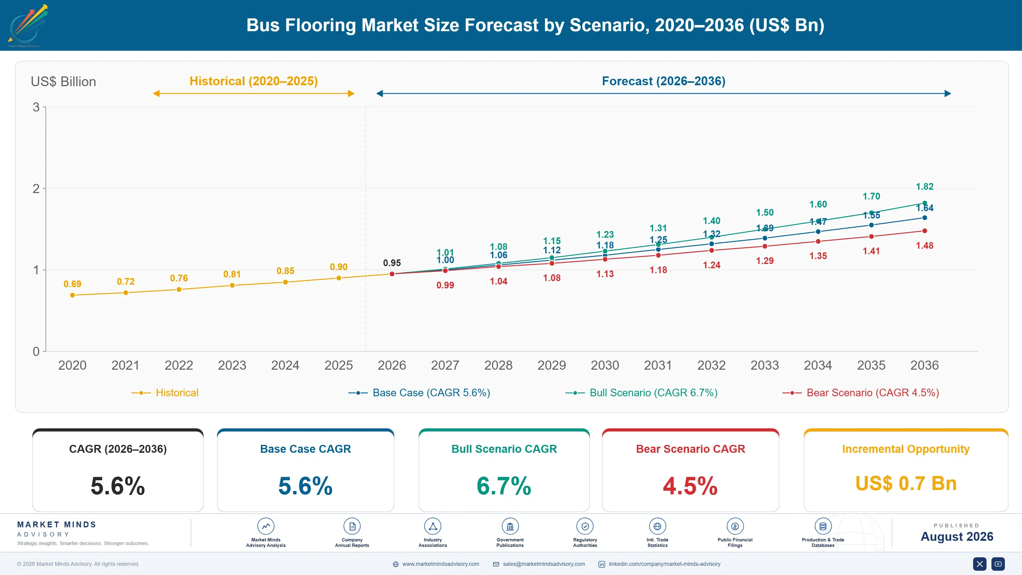 global-bus-flooring-market-trends-size-forecast-scenario-1787316562495