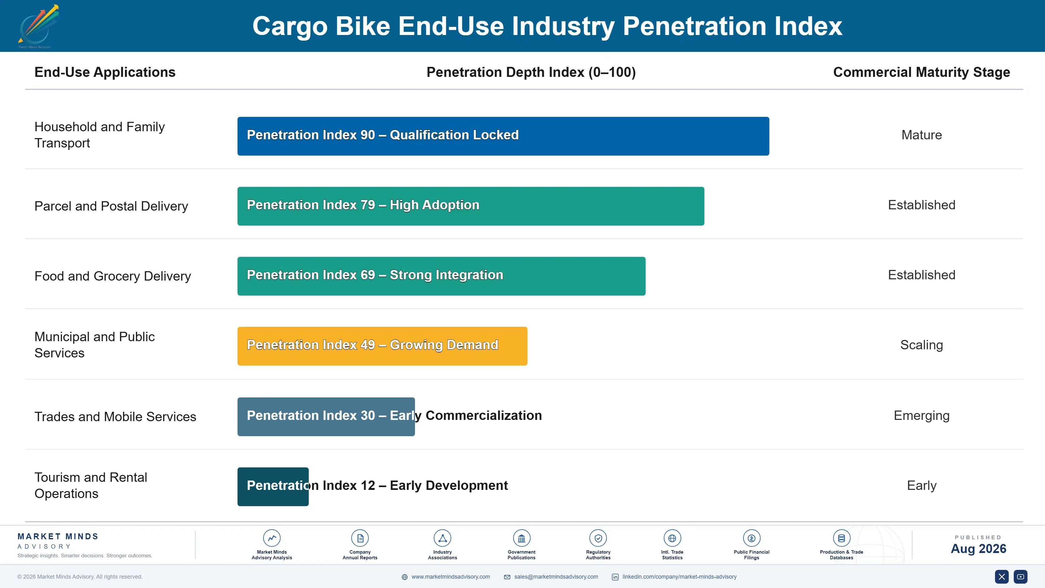 global-cargo-bike-market-end-use-penetration-index-1787315797020