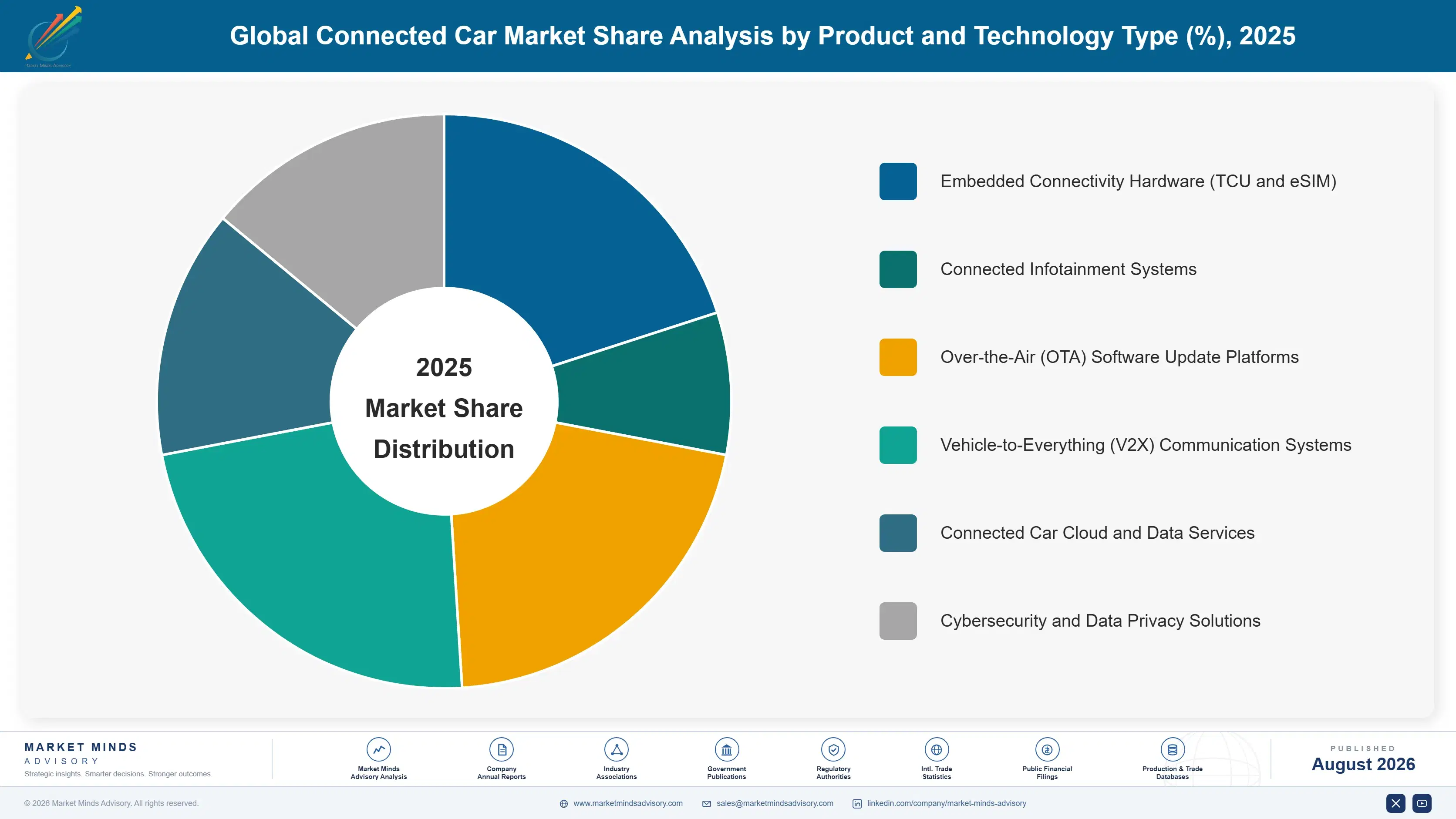 global-connected-car-market-market-share-analysis-1787316157892