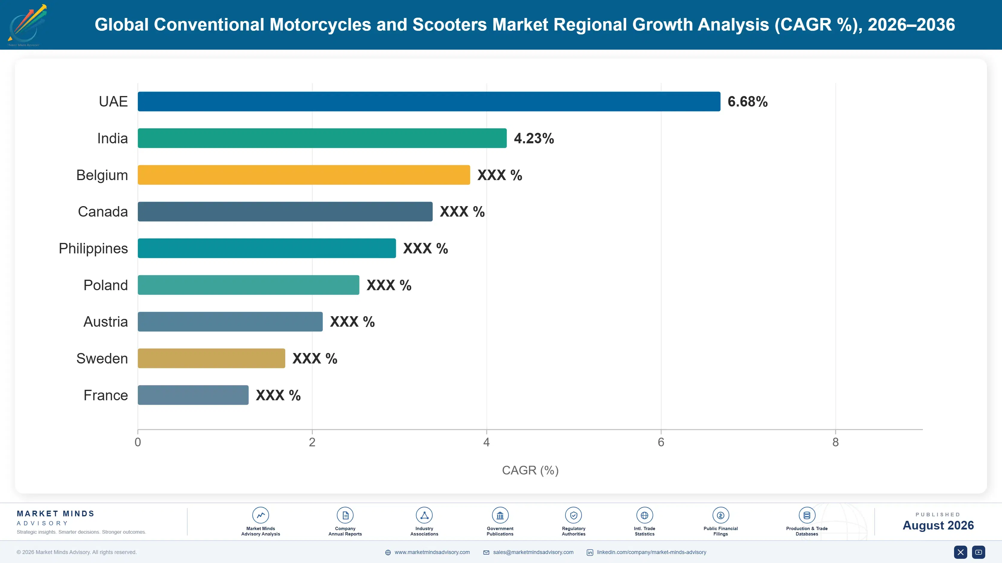 global-conventional-motorcycles-and-scooters-marke-country-cagr-analysis-1787316638278